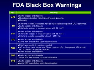 FDA Black Box Warnings Warning NRTI ■  Lactic acidosis and steatosis. ■  Hematologic toxicities including neutropenia & anemia. ■  Myopathy AZT ■  Lactic acidosis and steatosis. ■  Acute HBV exacerbation upon discontinuation. FTC ■  Lactic acidosis and steatosis. Acute HBV exacerbation upon discontinuation. TDF ■  Fatal hypersensitivity reactions reported. ■  S/S are fever, rash, fatigue, and GI and respiratory Sx.  If suspected, ABC should  be D/C and should  NOT  be restarted. ■  Lactic acidosis and steatosis. ABC ■  Lactic acidosis and steatosis. ■  Acute HBV exacerbation upon discontinuation. 3TC ■  Lactic acidosis and steatosis. ■  Fatal lactic acidosis in pregnant women with ddI + d4T. ■  Fatal and nonfatal pancreatitis with ddI + d4T+ HU. d4T ■  Fatal and nonfatal pancreatitis; hold ddI if pancreatitis suspected; D/C if confirmed. ■  Lactic acidosis and steatosis. ■  Fatal lactic acidosis in pregnant women with ddI + d4T. ddI 