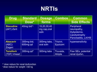 NRTIs * dose reduce for renal dysfunction †  dose reduce for weight <60 kg hypersensitivity Trizivir, Epzicom 300mg tabs, oral soln 300mg bid, 600mg qd Abacavir  (ABC) Ziagen Few SEs, potential renal dysfxn. Truvada, Atripla 300mg tabs 300mg qd* Tenofovir (TDF) Viread Peripheral neuropathy, Dylipidemia, Lipodystrophy Pancreatitis, LA/HS 15,20,30,40 mg cap,oral soln 40mg bid * † Stavudine  (d4T) Zerit Common  Side Effects Combos Dosage forms Standard Dose* Drug 