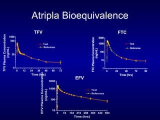 Atripla Bioequivalence TFV FTC EFV 