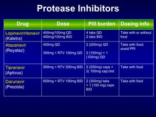 Protease Inhibitors Take with food 2 (300mg) tabs + 1 (100 mg) caps BID 600mg + RTV 100mg BID Darunavir (Prezista) Take with food 2 (250mg) caps + 2( 100mg cap) bid 500mg + RTV 200mg BID Tipranavir (Aptivus) Take with food; avoid PPI 2 (200mg) QD 2 (150mg) + 1 (100mg) QD 400mg QD 300mg + RTV 100mg QD Atazanavir (Reyataz) Take with or without food 4 tabs QD 2 tabs BID 400mg/100mg QD 400mg/100mg BID Lopinavir/ritonavir   (Kaletra) Dosing info Pill burden Dose Drug 
