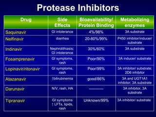 Protease Inhibitors 3A inhibitor, 3A substrate ----------- N/V, rash, HA Darunavir 3A and UGT1A1 inhibitor; 3A substrate good/86% ↑ bilirubinemia Atazanavir 3A inhibitor/ substrate; 2D6 inhibitor Poor/99% GI symptoms, rash Lopinavir/ritonavir  3A inhibitor/ substrate Unknown/99% GI symptoms ↑  LFTs, lipids, rash Tipranavir 3A inducer/ substrate Poor/90% GI symptoms, rash Fosamprenavir 3A substrate 30%/60% Nephrolithiasis;  GI intolerance Indinavir P450 inhibitor/inducer/ substrate 20-80%/99% diarrhea Nelfinavir 3A substrate 4%/98% GI intolerance Saquinavir Metabolizing enzymes Bioavailability/ Protein Binding Side Effects Drug 