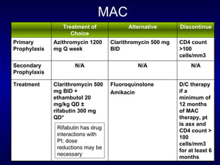 MAC Rifabutin has drug interactions with PI; dose reductions may be necessary Clarithromycin 500 mg BID + ethambutol 20 mg/kg QD ± rifabutin 300 mg QD* N/A Azithromycin 1200 mg Q week Treatment of Choice D/C therapy if a minimum of 12 months of MAC therapy, pt is asx and CD4 count > 100 cells/mm3 for at least 6 months Fluoroquinolone Amikacin Treatment N/A N/A Secondary Prophylaxis CD4 count >100 cells/mm3 Clarithromycin 500 mg BID Primary Prophylaxis Discontinue Alternative 