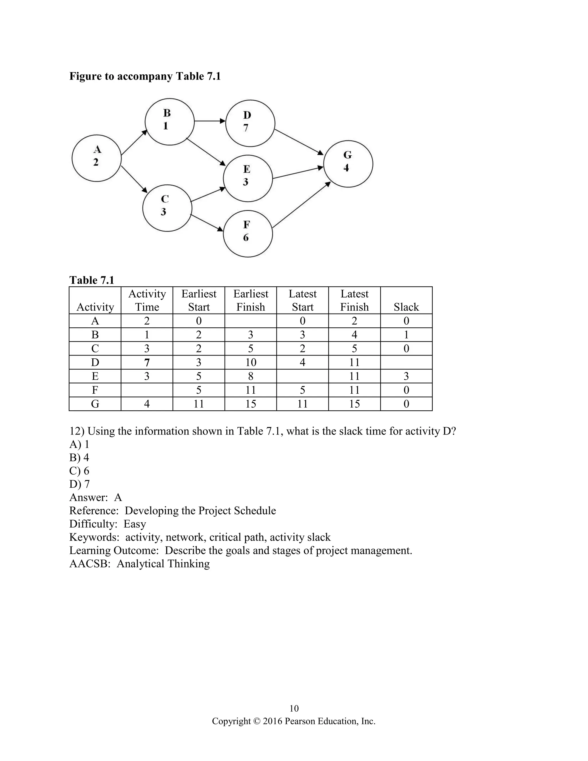 10
Copyright © 2016 Pearson Education, Inc.
Figure to accompany Table 7.1
Table 7.1
Activity
Activity
Time
Earliest
Start
Earliest
Finish
Latest
Start
Latest
Finish Slack
A 2 0 0 2 0
B 1 2 3 3 4 1
C 3 2 5 2 5 0
D 7 3 10 4 11
E 3 5 8 11 3
F 5 11 5 11 0
G 4 11 15 11 15 0
12) Using the information shown in Table 7.1, what is the slack time for activity D?
A) 1
B) 4
C) 6
D) 7
Answer: A
Reference: Developing the Project Schedule
Difficulty: Easy
Keywords: activity, network, critical path, activity slack
Learning Outcome: Describe the goals and stages of project management.
AACSB: Analytical Thinking
 
