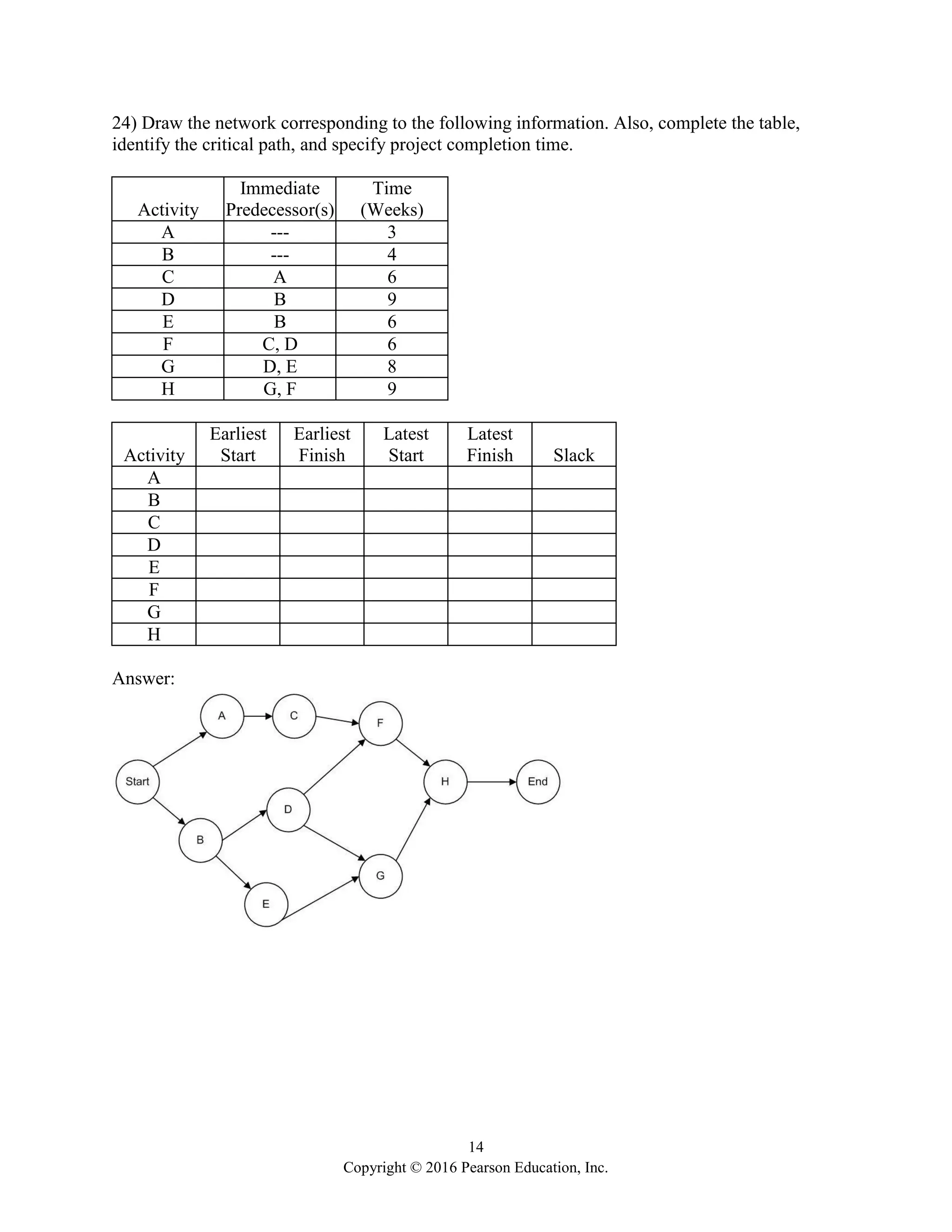 14
Copyright © 2016 Pearson Education, Inc.
24) Draw the network corresponding to the following information. Also, complete the table,
identify the critical path, and specify project completion time.
Activity
Immediate
Predecessor(s)
Time
(Weeks)
A --- 3
B --- 4
C A 6
D B 9
E B 6
F C, D 6
G D, E 8
H G, F 9
Activity
Earliest
Start
Earliest
Finish
Latest
Start
Latest
Finish Slack
A
B
C
D
E
F
G
H
Answer:
 