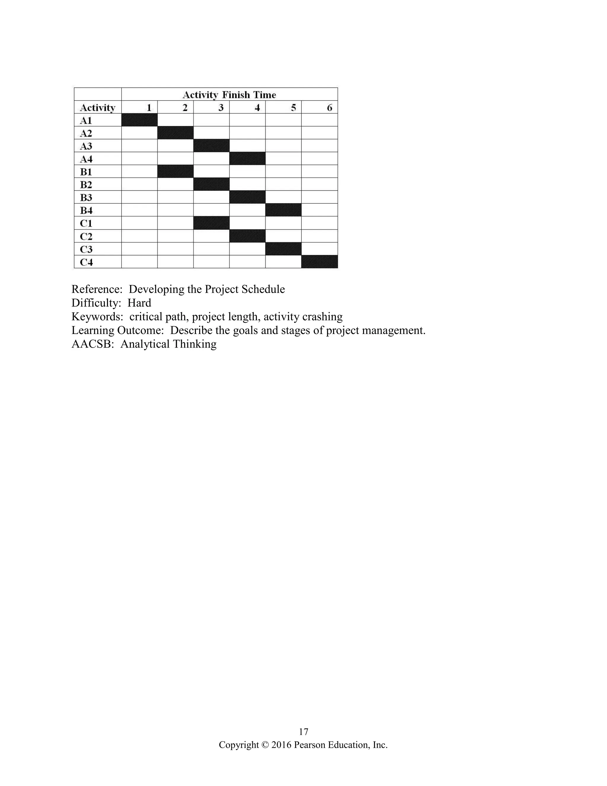 17
Copyright © 2016 Pearson Education, Inc.
Reference: Developing the Project Schedule
Difficulty: Hard
Keywords: critical path, project length, activity crashing
Learning Outcome: Describe the goals and stages of project management.
AACSB: Analytical Thinking
 