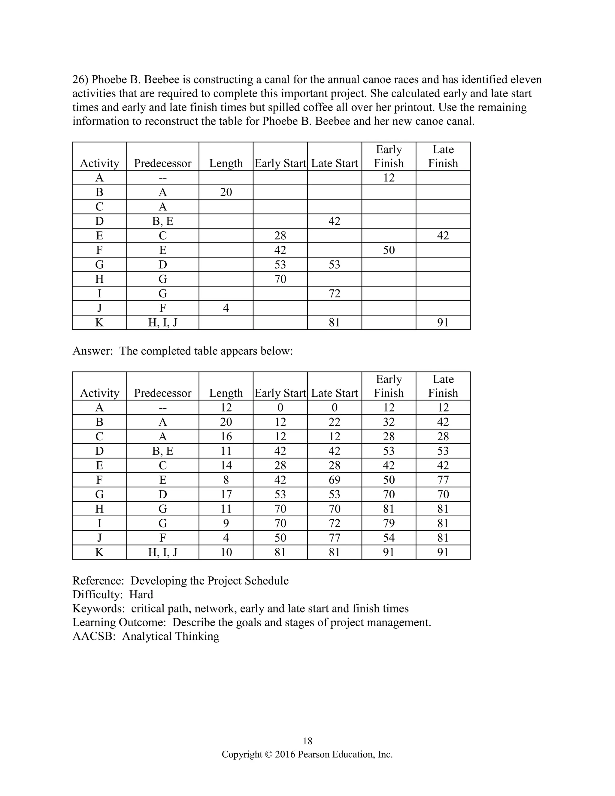 18
Copyright © 2016 Pearson Education, Inc.
26) Phoebe B. Beebee is constructing a canal for the annual canoe races and has identified eleven
activities that are required to complete this important project. She calculated early and late start
times and early and late finish times but spilled coffee all over her printout. Use the remaining
information to reconstruct the table for Phoebe B. Beebee and her new canoe canal.
Activity Predecessor Length Early Start Late Start
Early
Finish
Late
Finish
A -- 12
B A 20
C A
D B, E 42
E C 28 42
F E 42 50
G D 53 53
H G 70
I G 72
J F 4
K H, I, J 81 91
Answer: The completed table appears below:
Activity Predecessor Length Early Start Late Start
Early
Finish
Late
Finish
A -- 12 0 0 12 12
B A 20 12 22 32 42
C A 16 12 12 28 28
D B, E 11 42 42 53 53
E C 14 28 28 42 42
F E 8 42 69 50 77
G D 17 53 53 70 70
H G 11 70 70 81 81
I G 9 70 72 79 81
J F 4 50 77 54 81
K H, I, J 10 81 81 91 91
Reference: Developing the Project Schedule
Difficulty: Hard
Keywords: critical path, network, early and late start and finish times
Learning Outcome: Describe the goals and stages of project management.
AACSB: Analytical Thinking
 