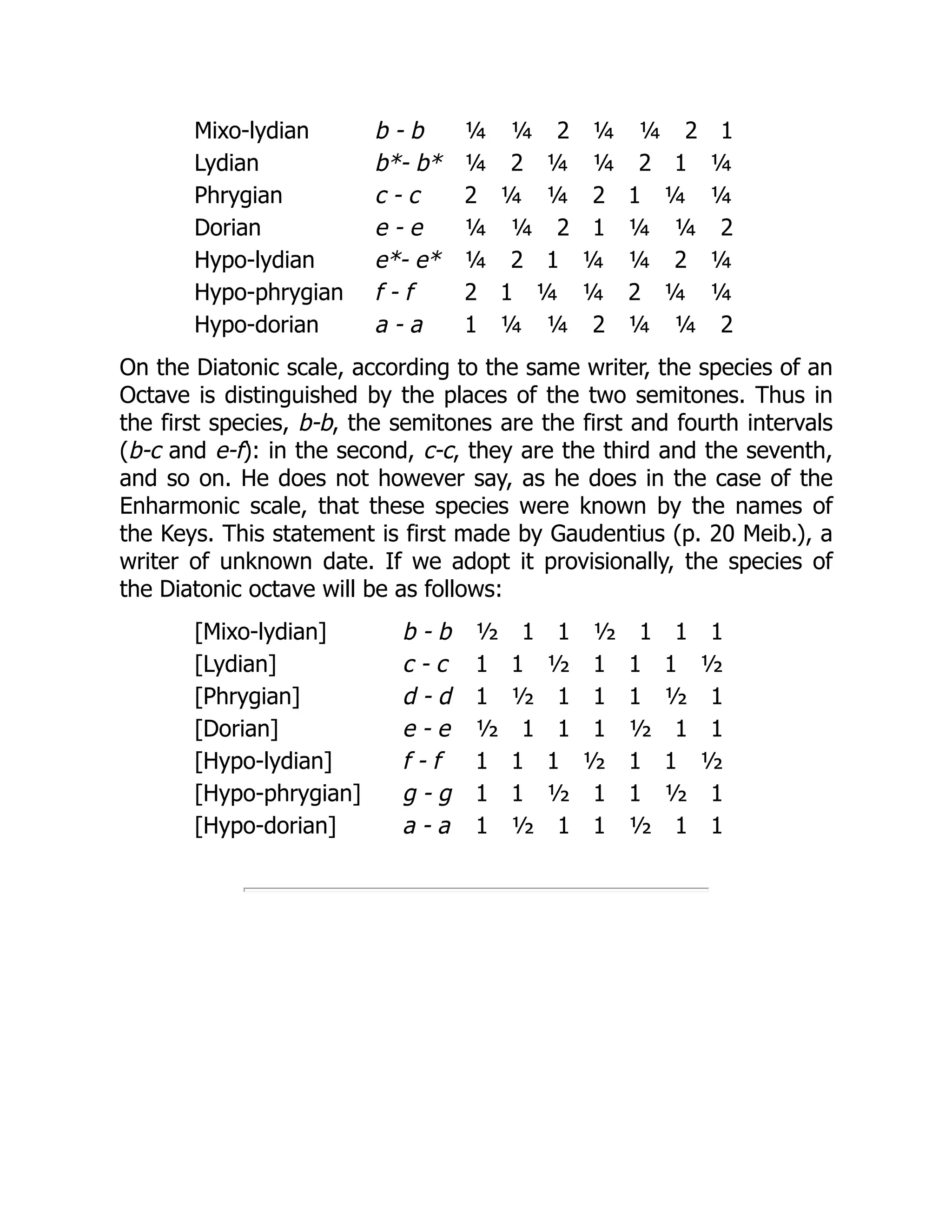 Mixo-lydian b - b ¼ ¼ 2 ¼ ¼ 2 1
Lydian b*- b* ¼ 2 ¼ ¼ 2 1 ¼
Phrygian c - c 2 ¼ ¼ 2 1 ¼ ¼
Dorian e - e ¼ ¼ 2 1 ¼ ¼ 2
Hypo-lydian e*- e* ¼ 2 1 ¼ ¼ 2 ¼
Hypo-phrygian f - f 2 1 ¼ ¼ 2 ¼ ¼
Hypo-dorian a - a 1 ¼ ¼ 2 ¼ ¼ 2
On the Diatonic scale, according to the same writer, the species of an
Octave is distinguished by the places of the two semitones. Thus in
the first species, b-b, the semitones are the first and fourth intervals
(b-c and e-f): in the second, c-c, they are the third and the seventh,
and so on. He does not however say, as he does in the case of the
Enharmonic scale, that these species were known by the names of
the Keys. This statement is first made by Gaudentius (p. 20 Meib.), a
writer of unknown date. If we adopt it provisionally, the species of
the Diatonic octave will be as follows:
[Mixo-lydian] b - b ½ 1 1 ½ 1 1 1
[Lydian] c - c 1 1 ½ 1 1 1 ½
[Phrygian] d - d 1 ½ 1 1 1 ½ 1
[Dorian] e - e ½ 1 1 1 ½ 1 1
[Hypo-lydian] f - f 1 1 1 ½ 1 1 ½
[Hypo-phrygian] g - g 1 1 ½ 1 1 ½ 1
[Hypo-dorian] a - a 1 ½ 1 1 ½ 1 1
 