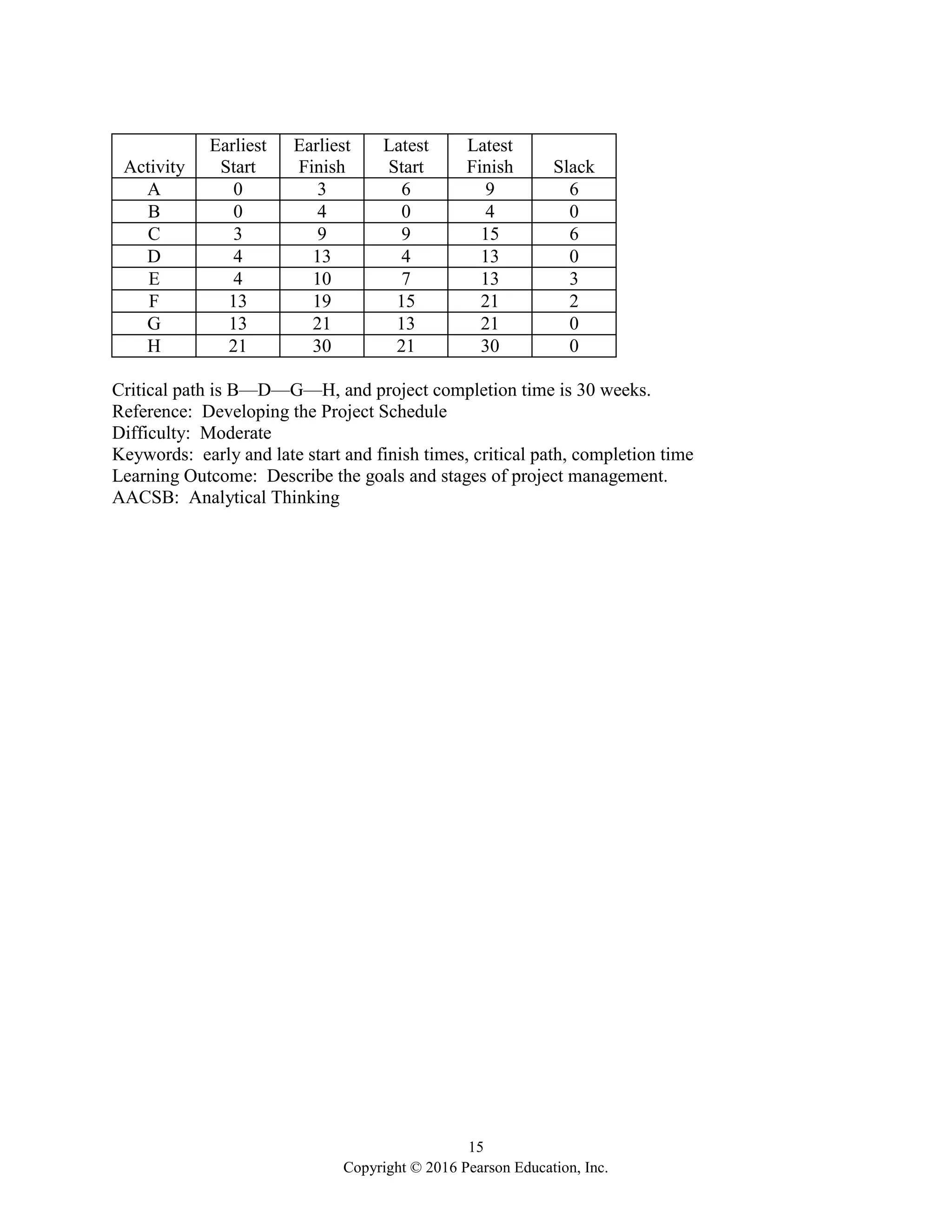 15
Copyright © 2016 Pearson Education, Inc.
Activity
Earliest
Start
Earliest
Finish
Latest
Start
Latest
Finish Slack
A 0 3 6 9 6
B 0 4 0 4 0
C 3 9 9 15 6
D 4 13 4 13 0
E 4 10 7 13 3
F 13 19 15 21 2
G 13 21 13 21 0
H 21 30 21 30 0
Critical path is B—D—G—H, and project completion time is 30 weeks.
Reference: Developing the Project Schedule
Difficulty: Moderate
Keywords: early and late start and finish times, critical path, completion time
Learning Outcome: Describe the goals and stages of project management.
AACSB: Analytical Thinking
 