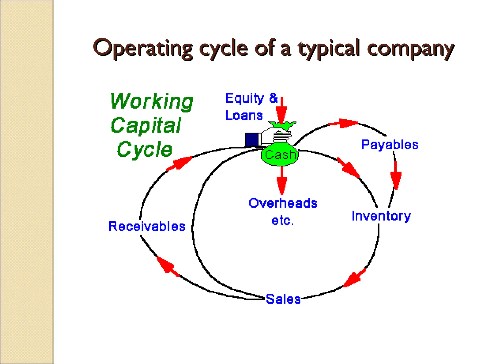 Operating cycle of a typical company
Operating cycle of a typical company
 