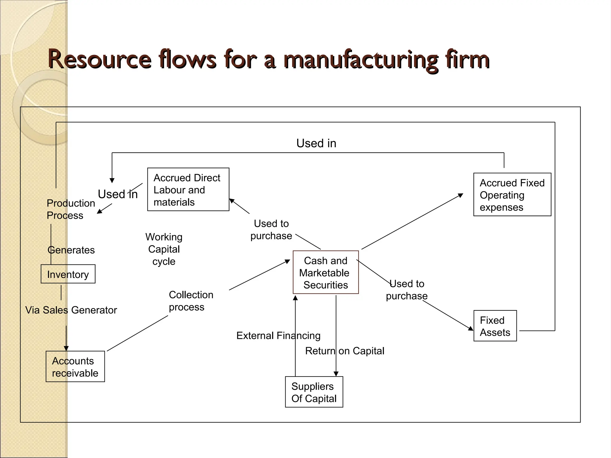 Resource flows for a manufacturing firm
Resource flows for a manufacturing firm
Fixed
Assets
Production
Process
Generates
Inventory
Via Sales Generator
Accounts
receivable
Used in
Accrued Direct
Labour and
materials
Accrued Fixed
Operating
expenses
Cash and
Marketable
Securities
Suppliers
Of Capital
External Financing
Return on Capital
Collection
process
Used to
purchase
Used to
purchase
Used in
Working
Capital
cycle
 