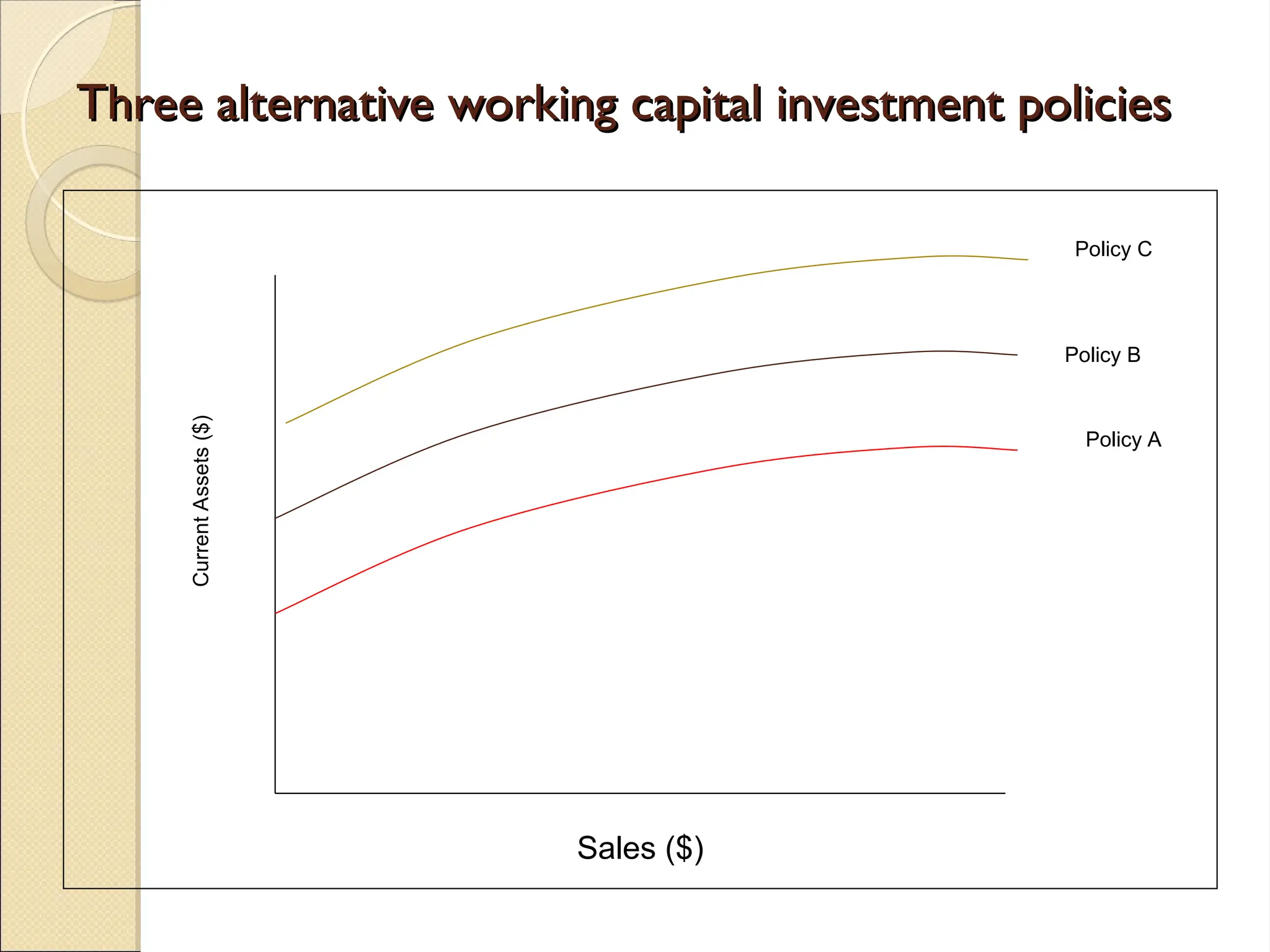 Three alternative working capital investment policies
Three alternative working capital investment policies
Sales ($)
Current
Assets
($)
Policy C
Policy A
Policy B
 