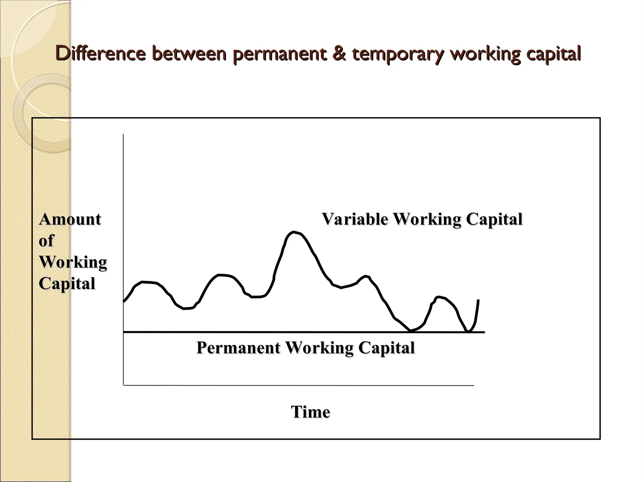 Difference between permanent & temporary working capital
Difference between permanent & temporary working capital
Amount Variable Working Capital
Amount Variable Working Capital
of
of
Working
Working
Capital
Capital
Permanent Working Capital
Permanent Working Capital
Time
Time
 