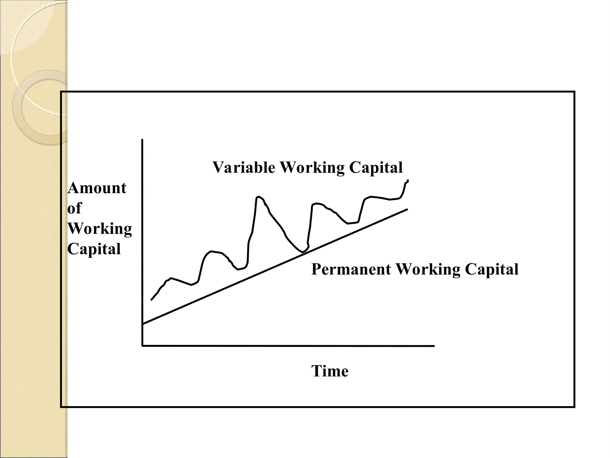 Variable Working Capital
Amount
of
Working
Capital
Permanent Working Capital
Time
 