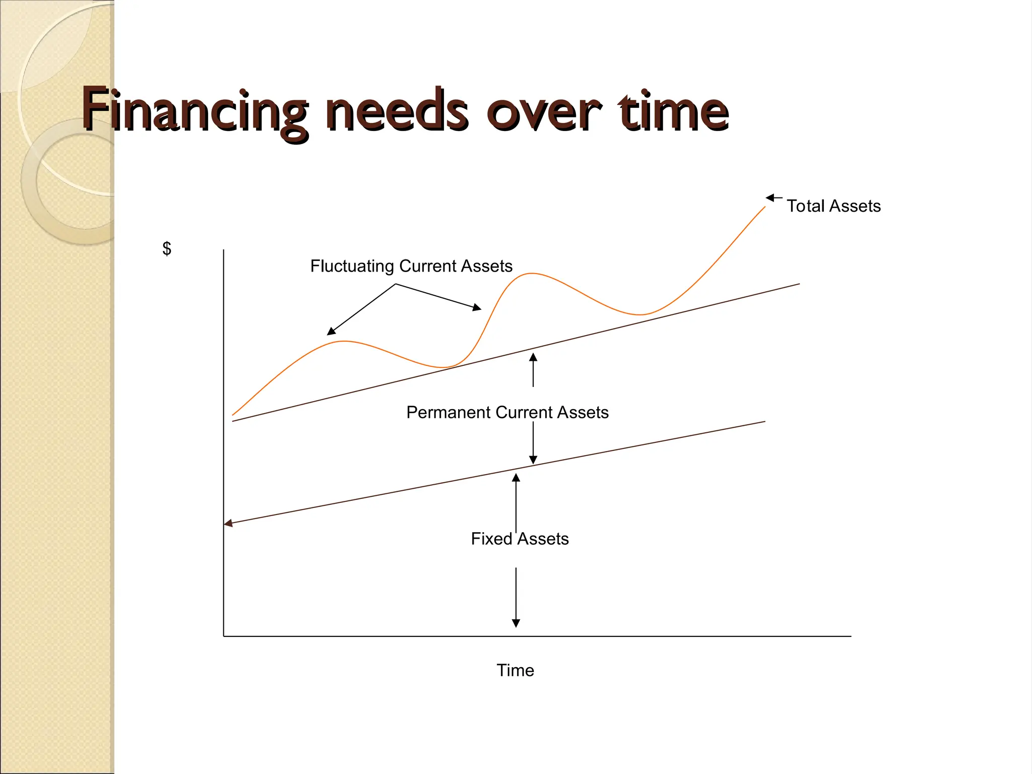 Financing needs over time
Financing needs over time
Fixed Assets
Permanent Current Assets
Total Assets
Fluctuating Current Assets
Time
$
 