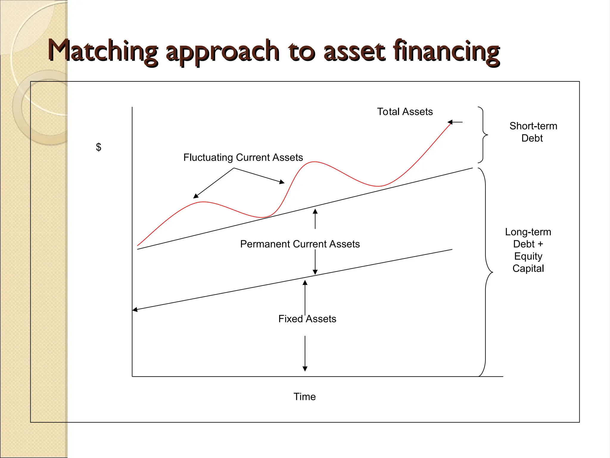 Matching approach to asset financing
Matching approach to asset financing
Fixed Assets
Permanent Current Assets
Total Assets
Fluctuating Current Assets
Time
$
Short-term
Debt
Long-term
Debt +
Equity
Capital
 
