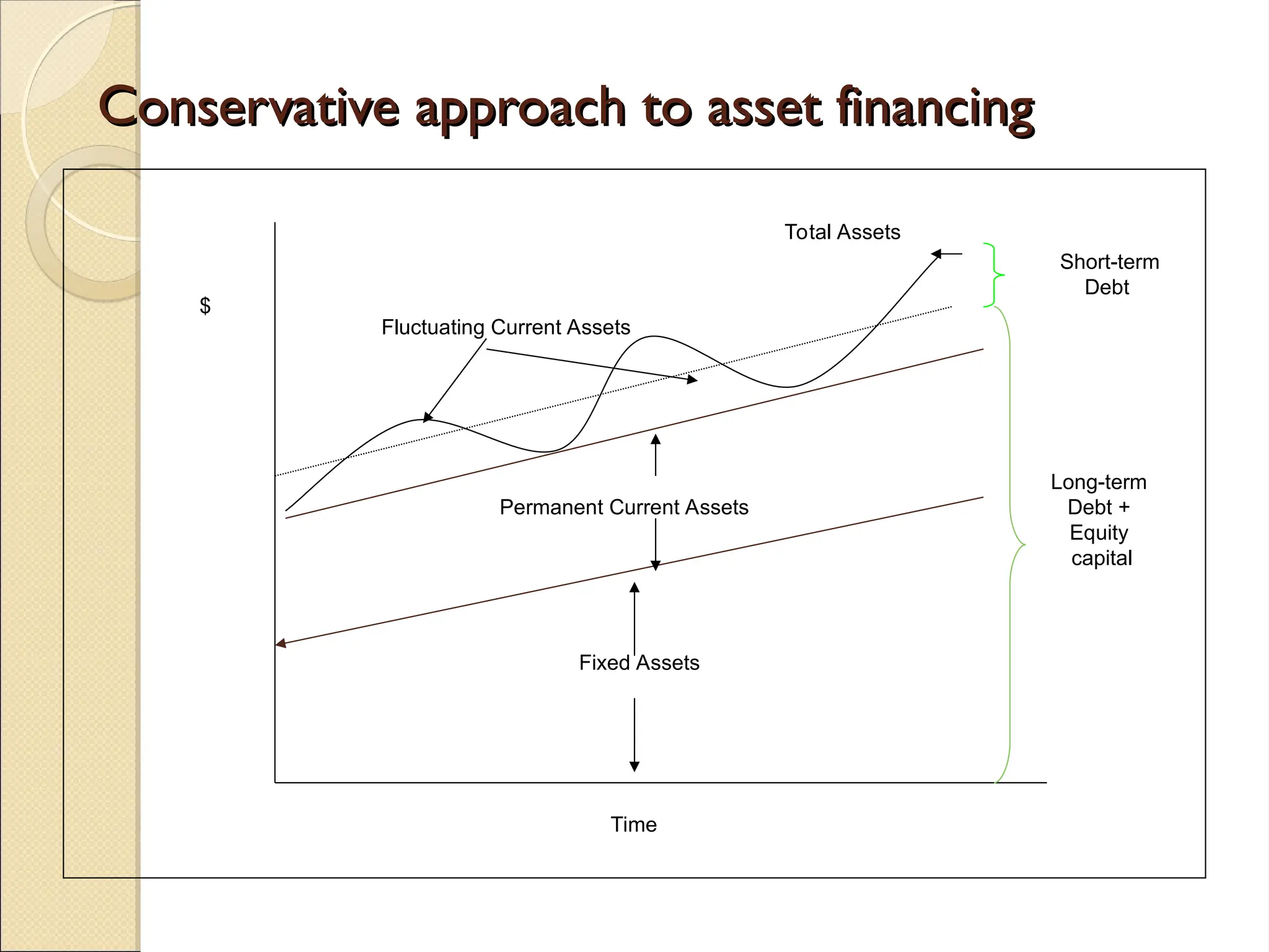 Conservative approach to asset financing
Conservative approach to asset financing
Fixed Assets
Permanent Current Assets
Total Assets
Fluctuating Current Assets
Time
$
Short-term
Debt
Long-term
Debt +
Equity
capital
 