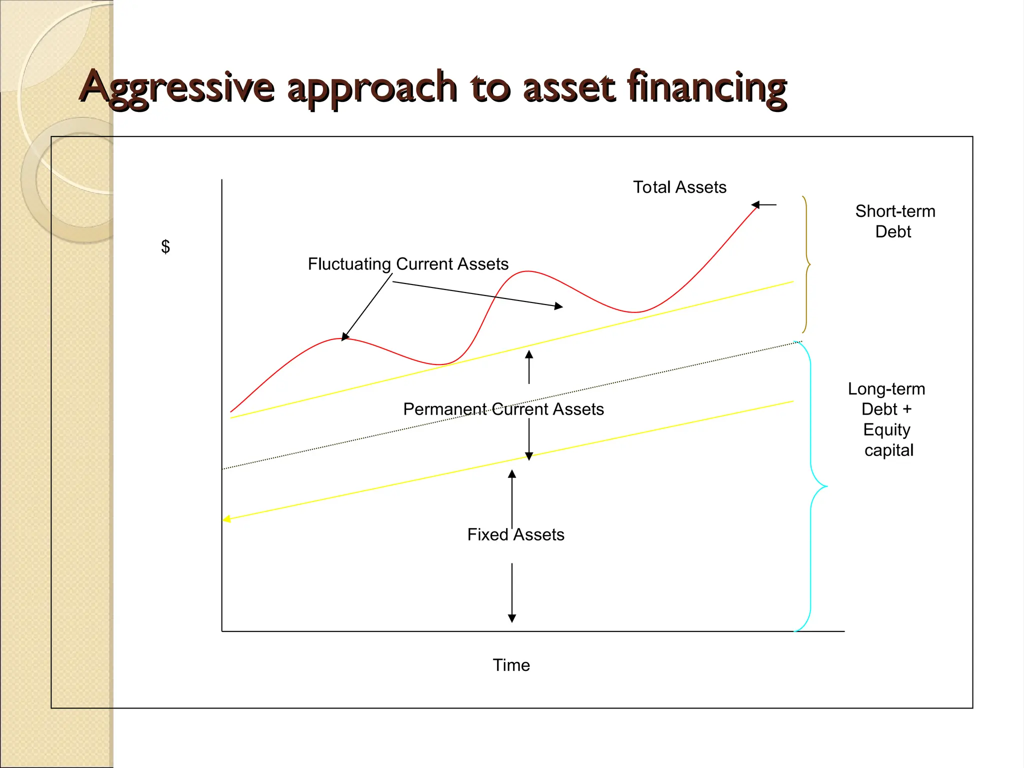Aggressive approach to asset financing
Aggressive approach to asset financing
Fixed Assets
Permanent Current Assets
Total Assets
Fluctuating Current Assets
Time
$
Short-term
Debt
Long-term
Debt +
Equity
capital
 