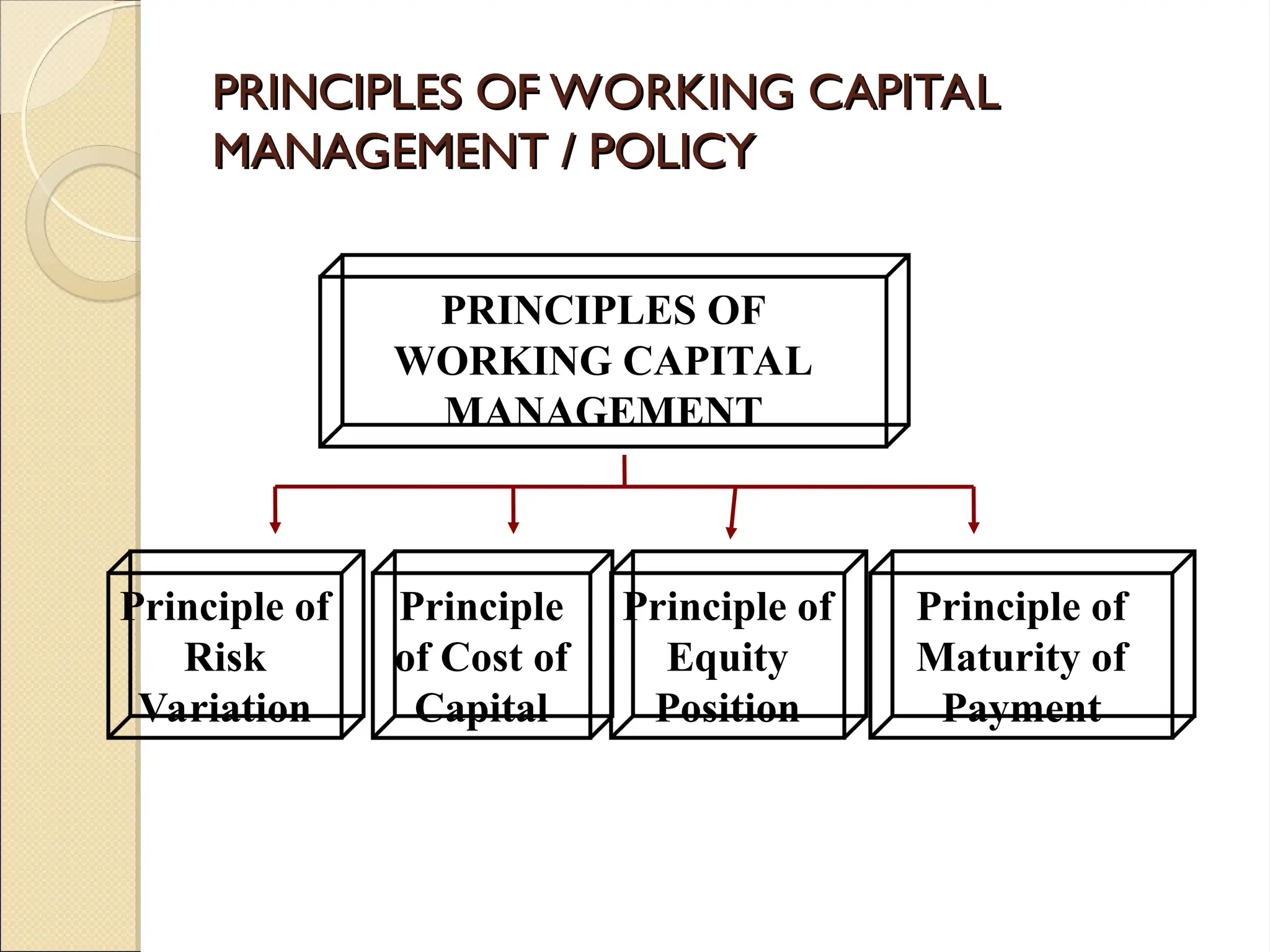 PRINCIPLES OF WORKING CAPITAL
PRINCIPLES OF WORKING CAPITAL
MANAGEMENT / POLICY
MANAGEMENT / POLICY
PRINCIPLES OF
WORKING CAPITAL
MANAGEMENT
Principle of
Risk
Variation
Principle
of Cost of
Capital
Principle of
Equity
Position
Principle of
Maturity of
Payment
 