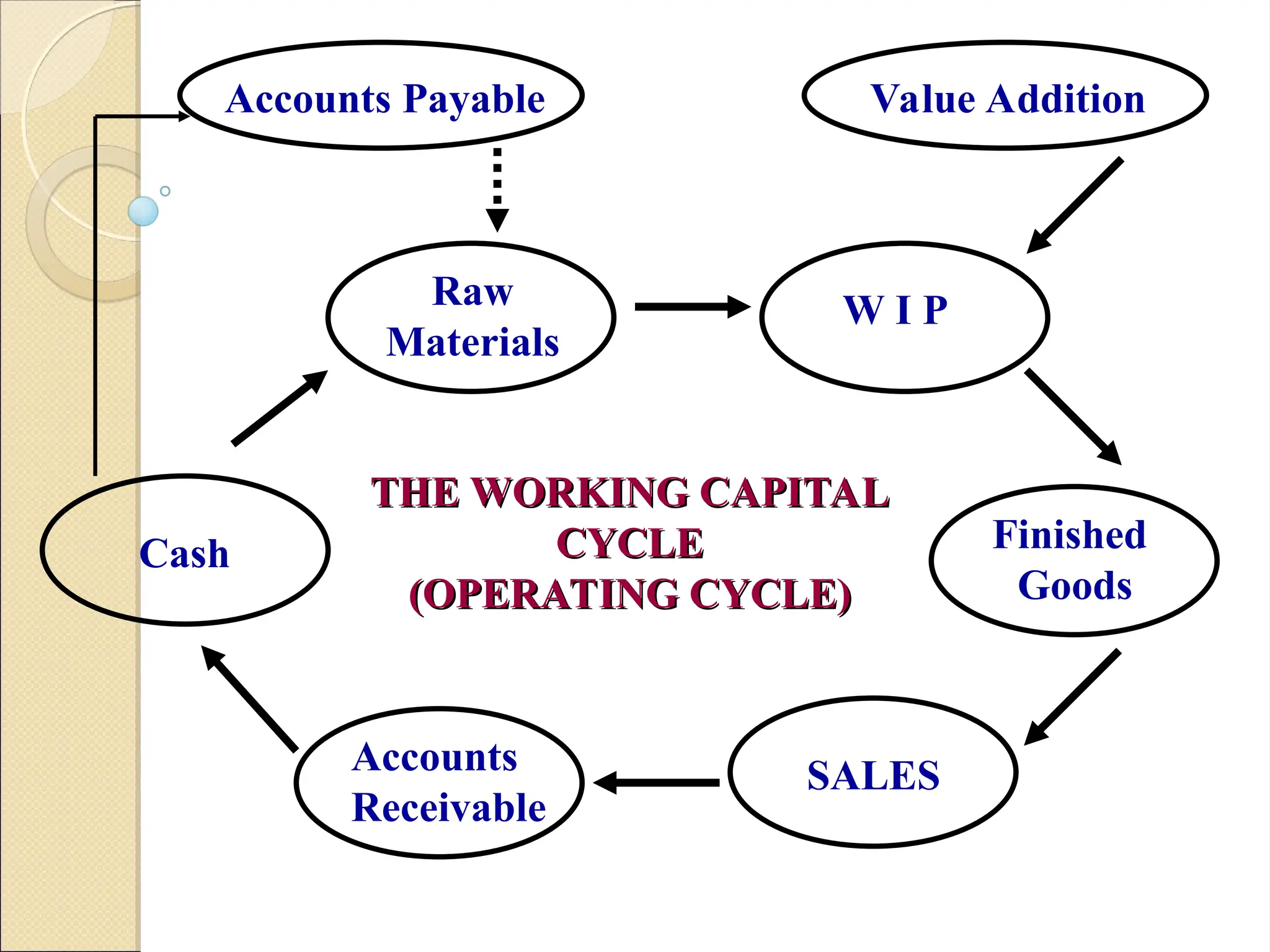 THE WORKING CAPITAL
THE WORKING CAPITAL
CYCLE
CYCLE
(OPERATING CYCLE)
(OPERATING CYCLE)
Accounts Payable
Cash
Raw
Materials
W I P
Finished
Goods
Value Addition
Accounts
Receivable
SALES
 