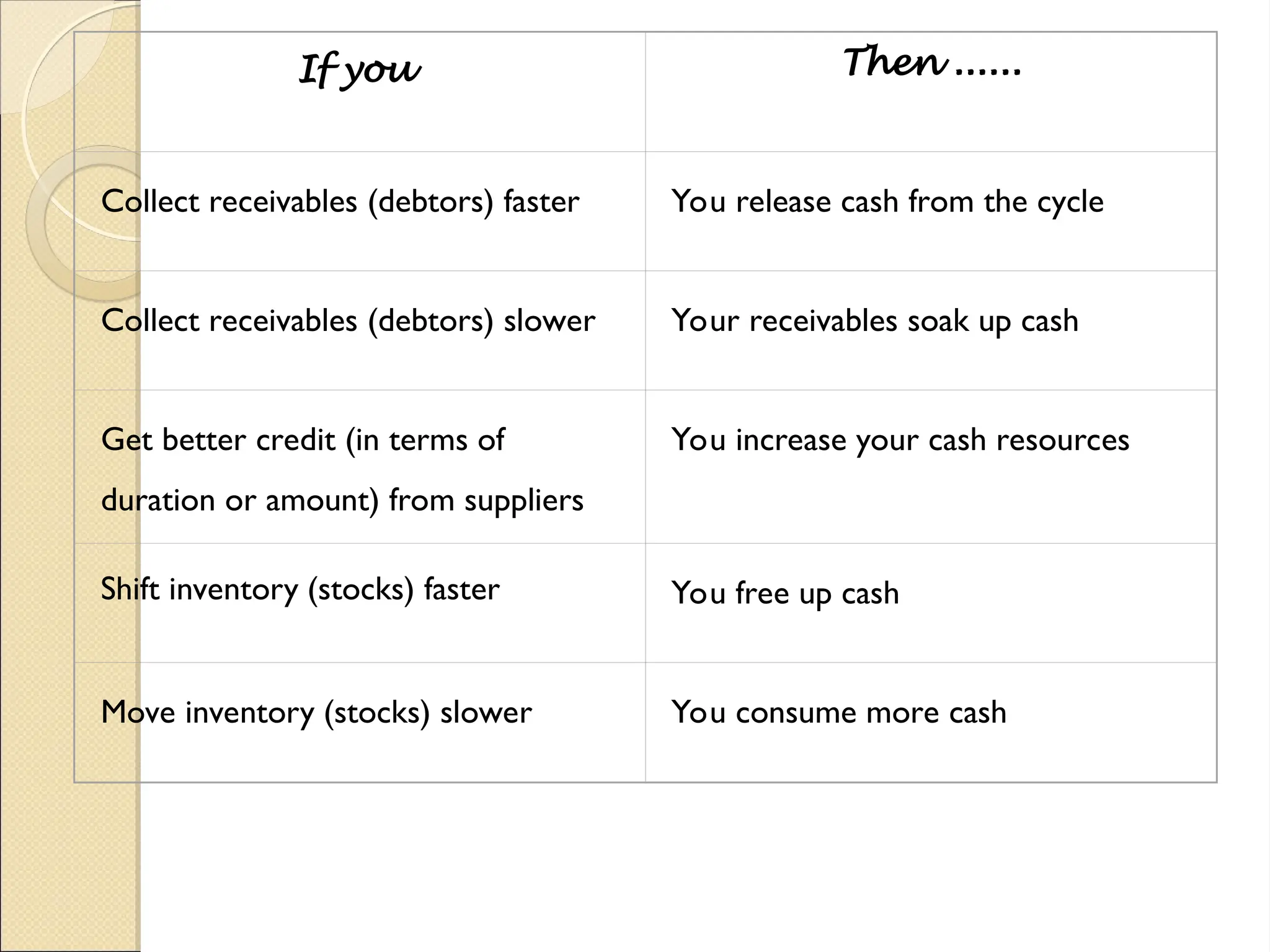 If you Then ......
Collect receivables (debtors) faster You release cash from the cycle
Collect receivables (debtors) slower Your receivables soak up cash
Get better credit (in terms of
duration or amount) from suppliers
You increase your cash resources
Shift inventory (stocks) faster You free up cash
Move inventory (stocks) slower You consume more cash
 