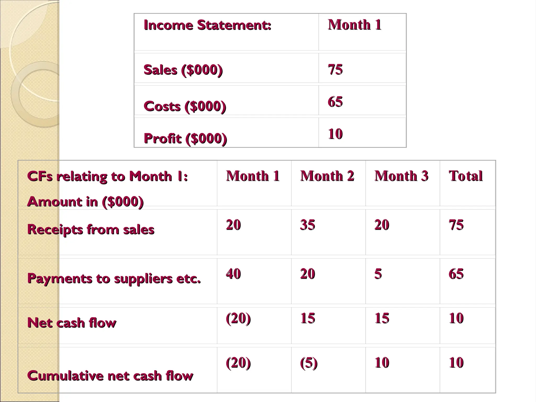 Income Statement:
Income Statement: Month 1
Month 1
Sales ($000)
Sales ($000) 75
75
Costs ($000)
Costs ($000) 65
65
Profit ($000)
Profit ($000) 10
10
CFs relating to Month 1:
CFs relating to Month 1:
Amount in ($000)
Amount in ($000)
Month 1
Month 1 Month 2
Month 2 Month 3
Month 3 Total
Total
Receipts from sales
Receipts from sales 20
20 35
35 20
20 75
75
Payments to suppliers etc.
Payments to suppliers etc. 40
40 20
20 5
5 65
65
Net cash flow
Net cash flow (20)
(20) 15
15 15
15 10
10
Cumulative net cash flow
Cumulative net cash flow
(20)
(20) (5)
(5) 10
10 10
10
 