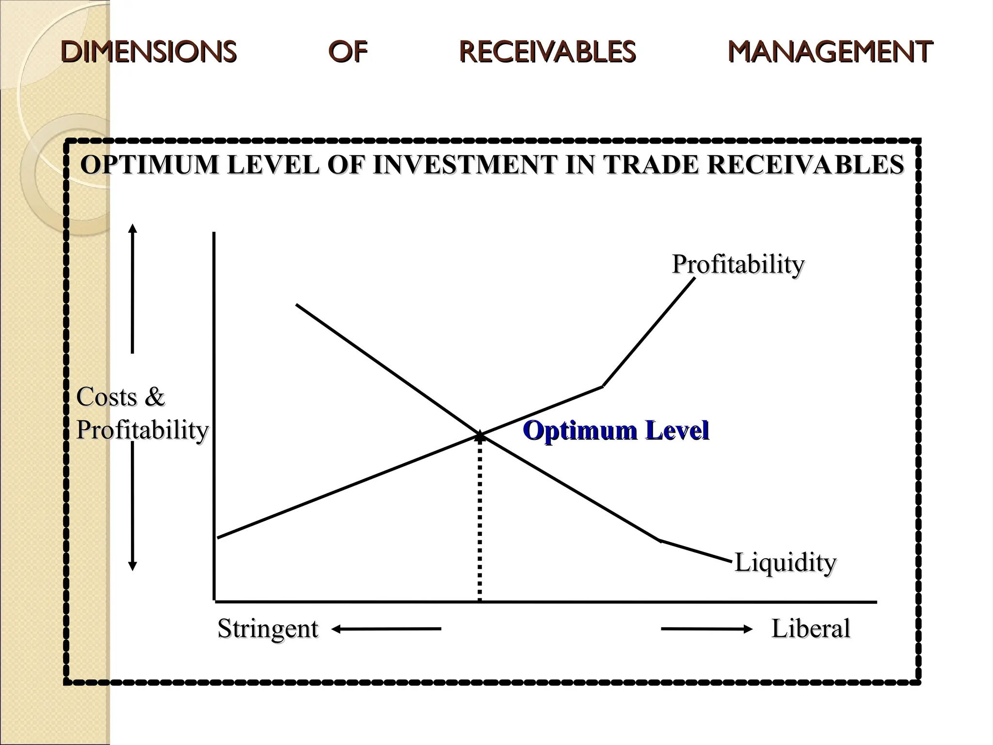 DIMENSIONS OF RECEIVABLES MANAGEMENT
DIMENSIONS OF RECEIVABLES MANAGEMENT
OPTIMUM LEVEL OF INVESTMENT IN TRADE RECEIVABLES
OPTIMUM LEVEL OF INVESTMENT IN TRADE RECEIVABLES
Profitability
Profitability
Costs &
Costs &
Profitability
Profitability Optimum Level
Optimum Level
Liquidity
Liquidity
Stringent
Stringent Liberal
Liberal
 