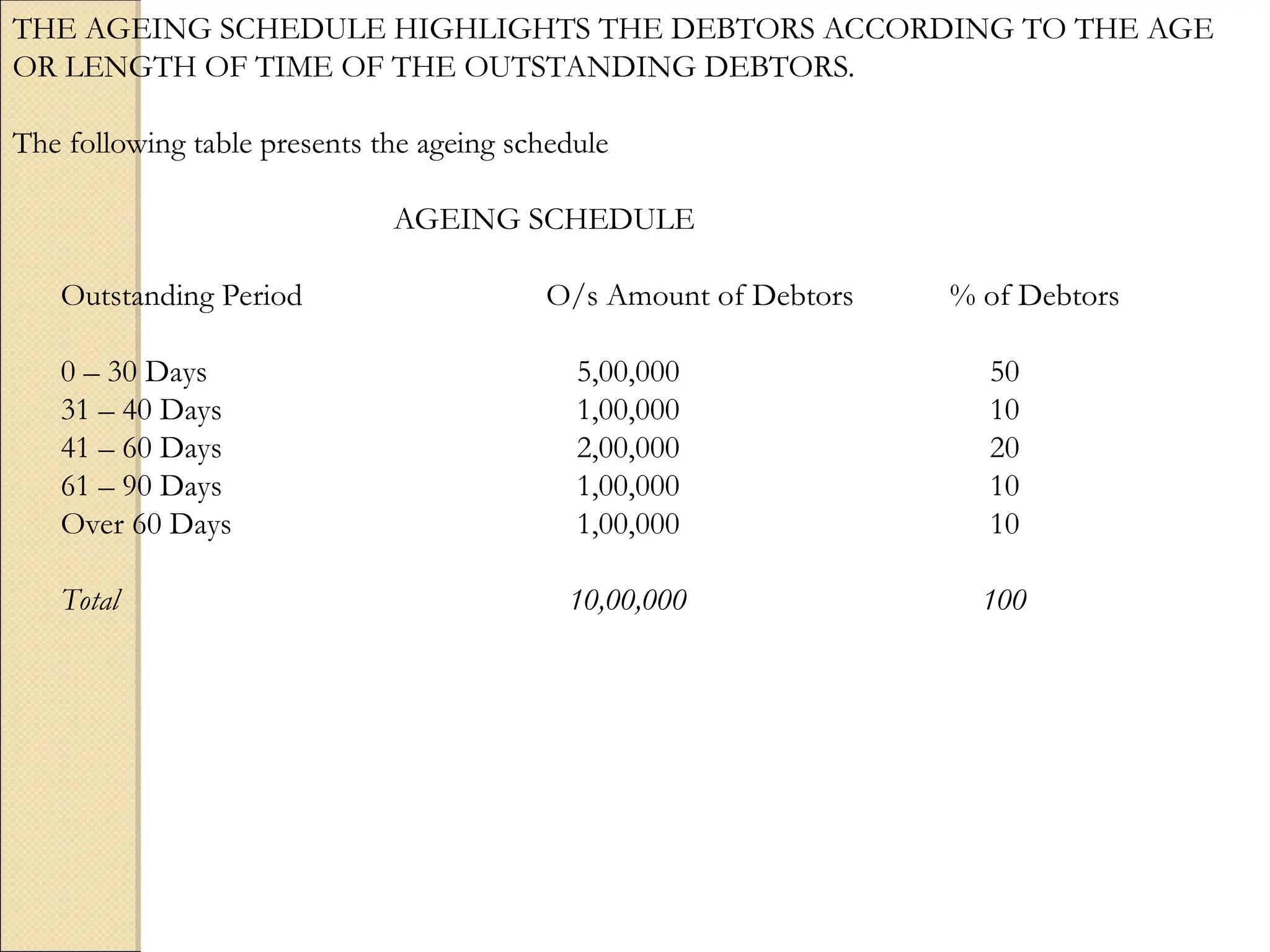 THE AGEING SCHEDULE HIGHLIGHTS THE DEBTORS ACCORDING TO THE AGE
OR LENGTH OF TIME OF THE OUTSTANDING DEBTORS.
The following table presents the ageing schedule
AGEING SCHEDULE
Outstanding Period O/s Amount of Debtors % of Debtors
0 – 30 Days 5,00,000 50
31 – 40 Days 1,00,000 10
41 – 60 Days 2,00,000 20
61 – 90 Days 1,00,000 10
Over 60 Days 1,00,000 10
Total 10,00,000 100
 