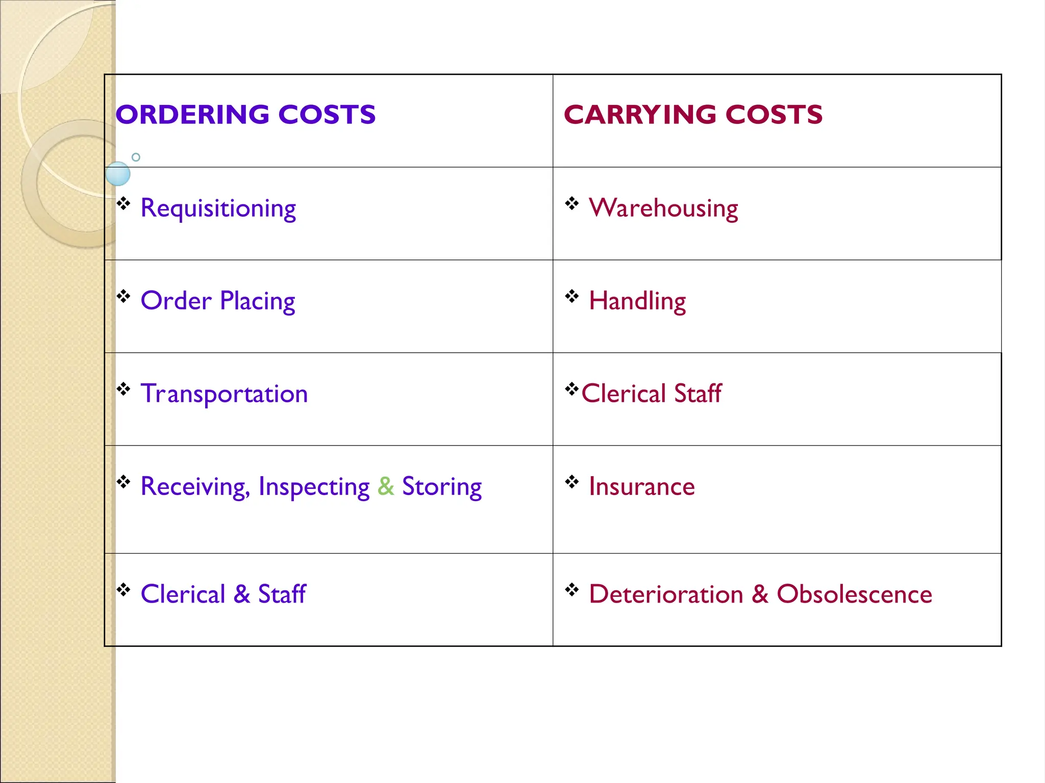 ORDERING COSTS CARRYING COSTS
 Requisitioning  Warehousing
 Order Placing  Handling
 Transportation Clerical Staff
 Receiving, Inspecting & Storing  Insurance
 Clerical & Staff  Deterioration & Obsolescence
 