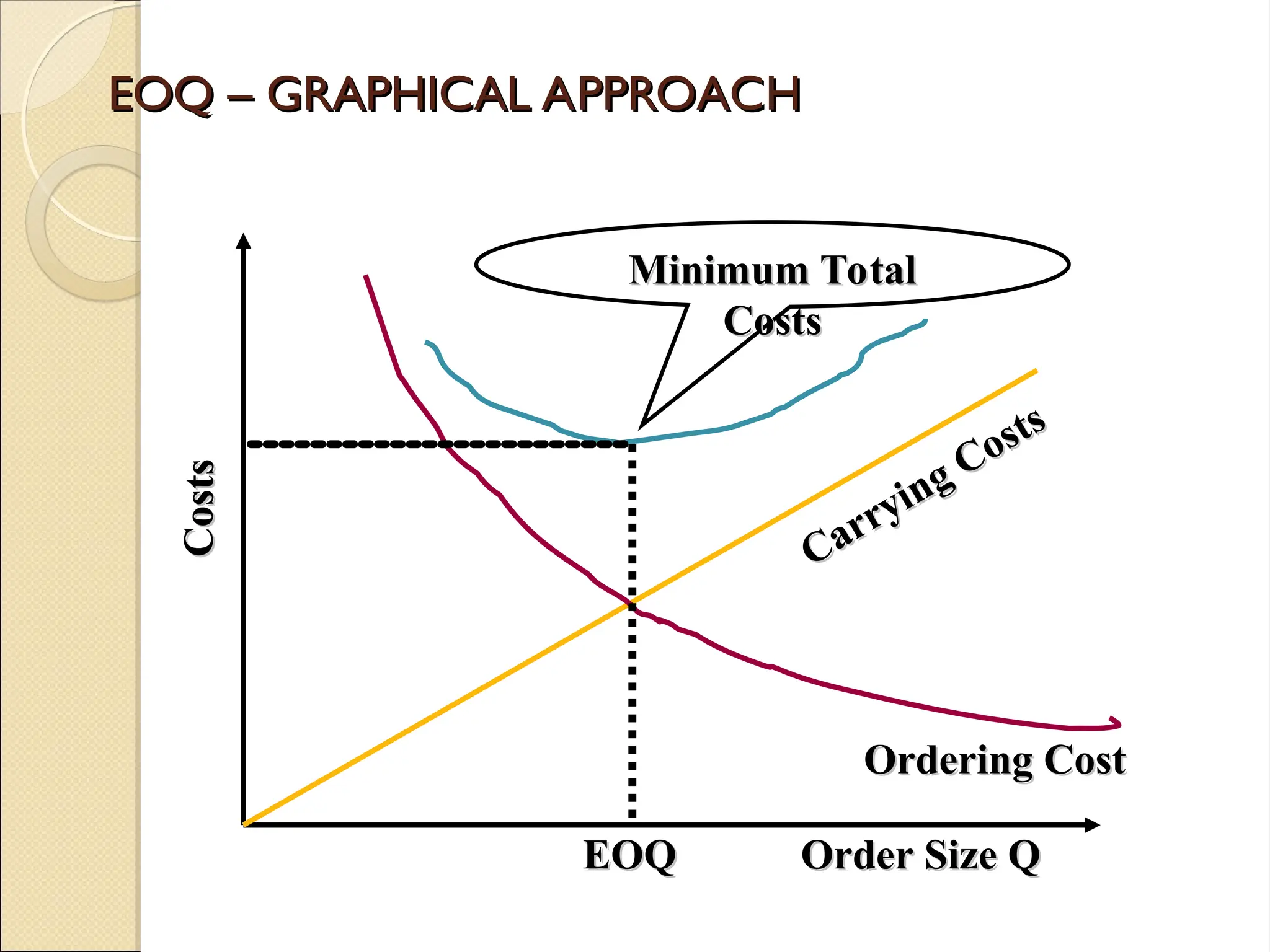 EOQ – GRAPHICAL APPROACH
EOQ – GRAPHICAL APPROACH
Costs
Costs
Carrying Costs
Carrying Costs
Ordering Cost
Ordering Cost
Order Size Q
Order Size Q
EOQ
EOQ
Minimum Total
Minimum Total
Costs
Costs
 