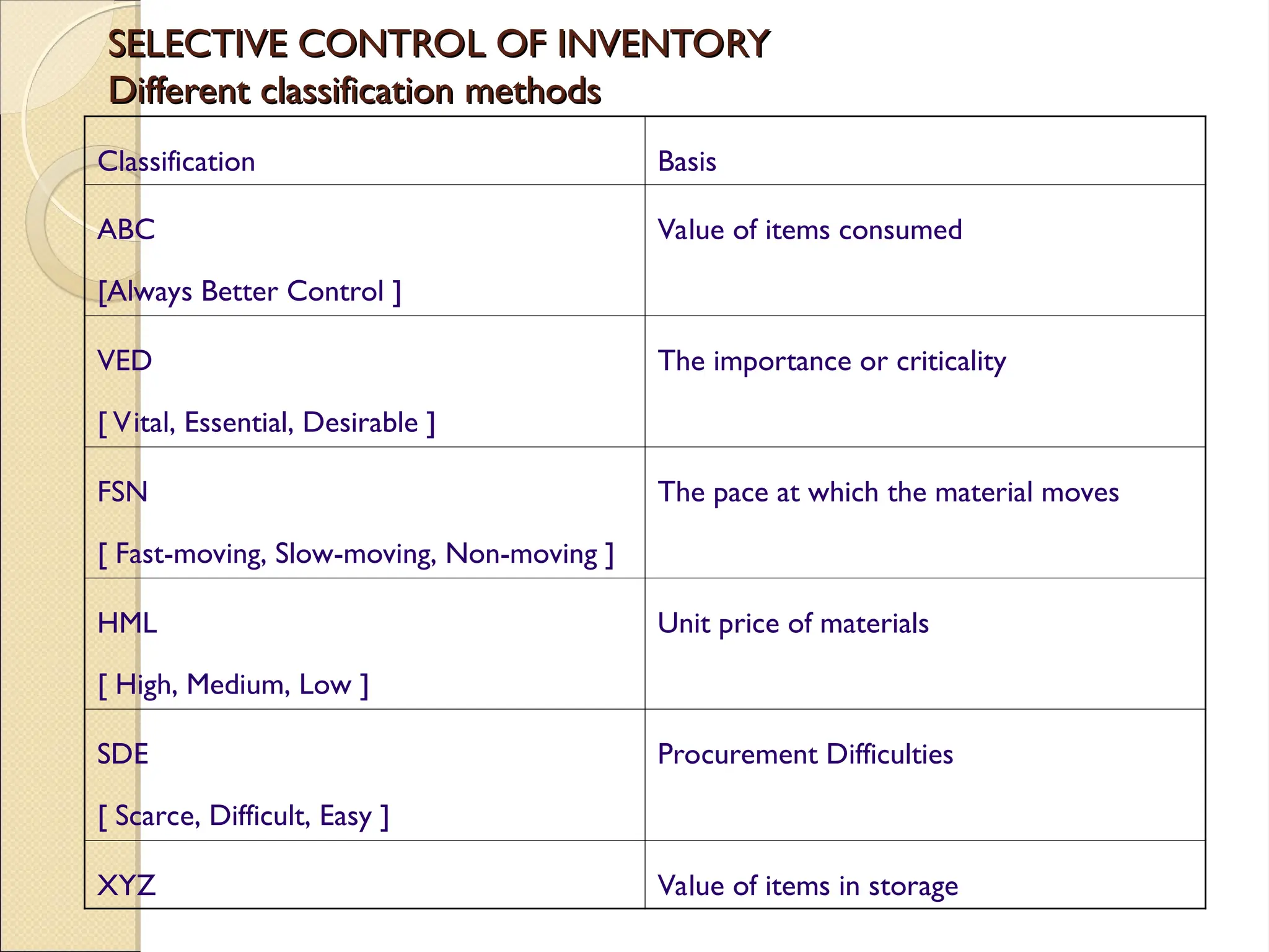 SELECTIVE CONTROL OF INVENTORY
SELECTIVE CONTROL OF INVENTORY
Different classification methods
Different classification methods
Classification Basis
ABC
[Always Better Control ]
Value of items consumed
VED
[ Vital, Essential, Desirable ]
The importance or criticality
FSN
[ Fast-moving, Slow-moving, Non-moving ]
The pace at which the material moves
HML
[ High, Medium, Low ]
Unit price of materials
SDE
[ Scarce, Difficult, Easy ]
Procurement Difficulties
XYZ Value of items in storage
 