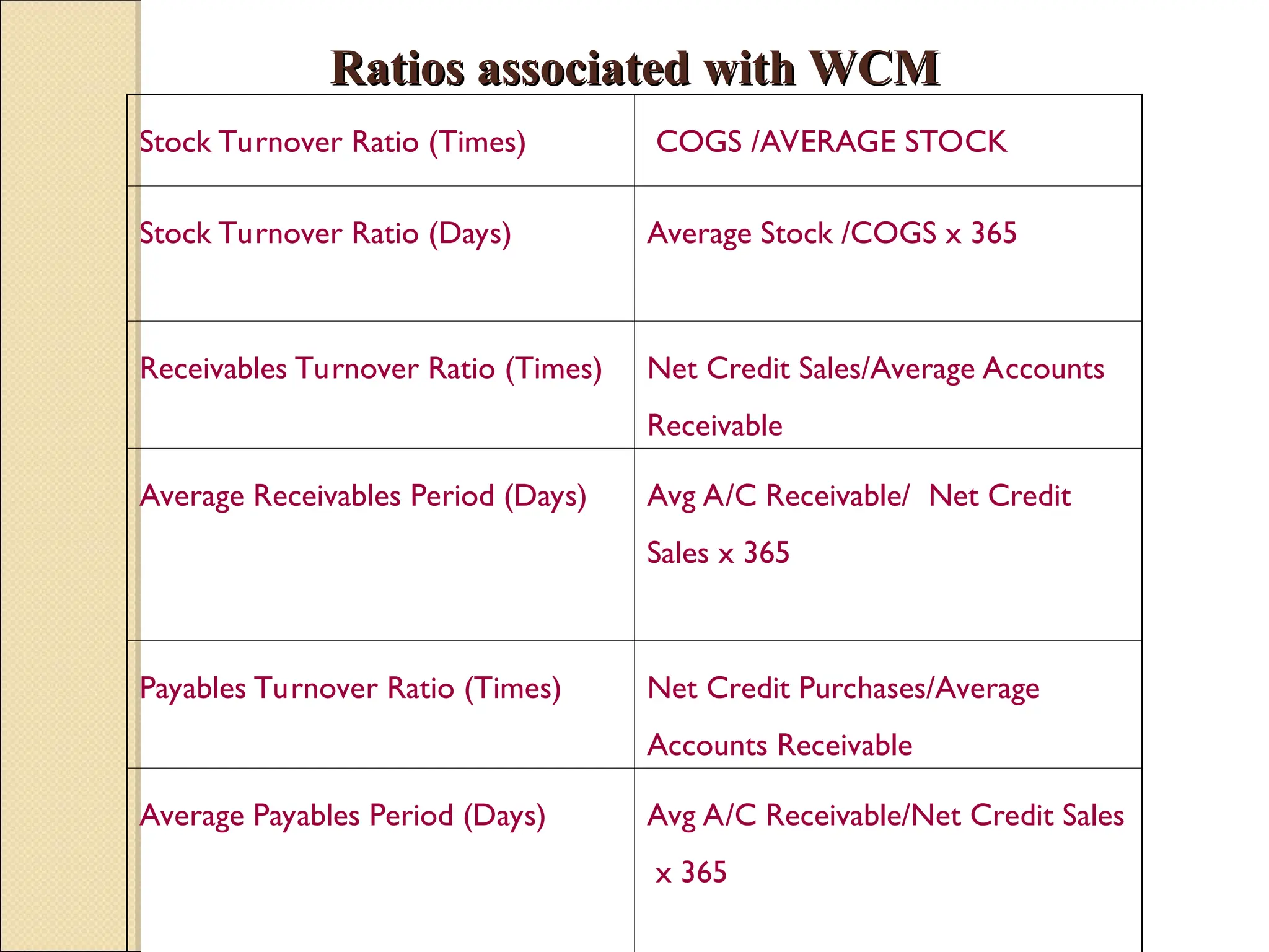 Ratios associated with WCM
Ratios associated with WCM
Stock Turnover Ratio (Times) COGS /AVERAGE STOCK
Stock Turnover Ratio (Days) Average Stock /COGS x 365
Receivables Turnover Ratio (Times) Net Credit Sales/Average Accounts
Receivable
Average Receivables Period (Days) Avg A/C Receivable/ Net Credit
Sales x 365
Payables Turnover Ratio (Times) Net Credit Purchases/Average
Accounts Receivable
Average Payables Period (Days) Avg A/C Receivable/Net Credit Sales
x 365
 
