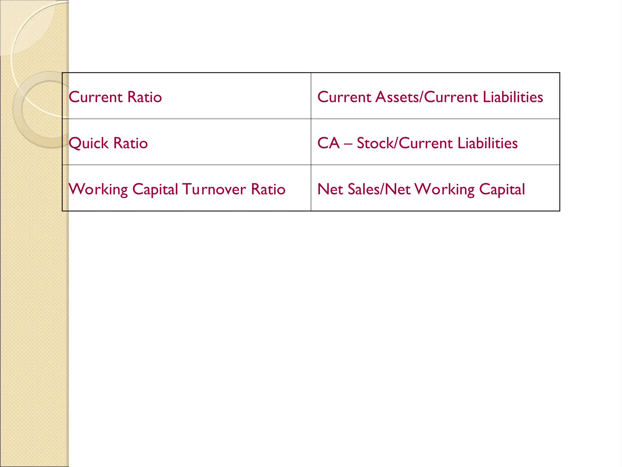 Current Ratio Current Assets/Current Liabilities
Quick Ratio CA – Stock/Current Liabilities
Working Capital Turnover Ratio Net Sales/Net Working Capital
 