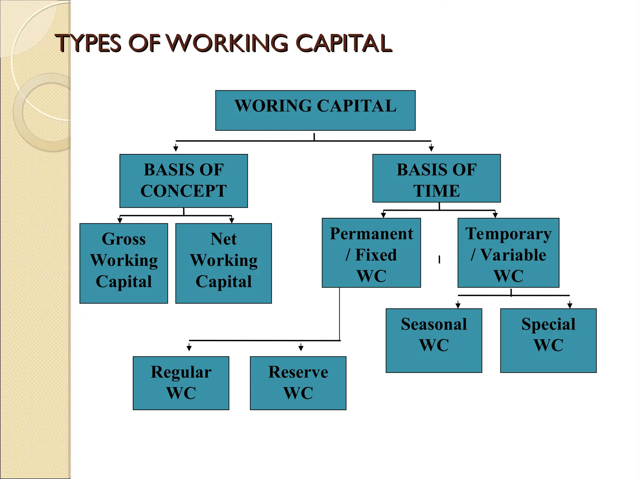 TYPES OF WORKING CAPITAL
TYPES OF WORKING CAPITAL
WORING CAPITAL
BASIS OF
CONCEPT
BASIS OF
TIME
Gross
Working
Capital
Net
Working
Capital
Permanent
/ Fixed
WC
Temporary
/ Variable
WC
Regular
WC
Reserve
WC
Special
WC
Seasonal
WC
 