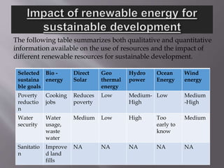 The following table summarizes both qualitative and quantitative
information available on the use of resources and the impact of
different renewable resources for sustainable development.
Selected
sustaina
ble goals
Bio -
energy
Direct
Solar
Geo
thermal
energy
Hydro
power
Ocean
Energy
Wind
energy
Poverty
reductio
n
Cooking
jobs
Reduces
poverty
Low Medium-
High
Low Medium
-High
Water
security
Water
usage,
waste
water
Medium Low High Too
early to
know
Medium
Sanitatio
n
Improve
d land
fills
NA NA NA NA NA
 