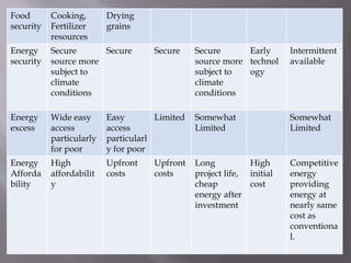 Food
security
Cooking,
Fertilizer
resources
Drying
grains
Energy
security
Secure
source more
subject to
climate
conditions
Secure Secure Secure
source more
subject to
climate
conditions
Early
technol
ogy
Intermittent
available
Energy
excess
Wide easy
access
particularly
for poor
Easy
access
particularl
y for poor
Limited Somewhat
Limited
Somewhat
Limited
Energy
Afforda
bility
High
affordabilit
y
Upfront
costs
Upfront
costs
Long
project life,
cheap
energy after
investment
High
initial
cost
Competitive
energy
providing
energy at
nearly same
cost as
conventiona
l.
 