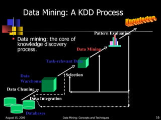 Data Mining: A KDD Process Data mining: the core of knowledge discovery process. August 15, 2009 Data Mining: Concepts and Techniques Data Cleaning Data Integration Databases Data Warehouse Knowledge Task-relevant Data Selection Data Mining Pattern Evaluation 