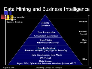 Data Mining and Business Intelligence   August 15, 2009 Data Mining: Concepts and Techniques Increasing potential to support business decisions End User Business Analyst Data Analyst DBA Making Decisions Data Presentation Visualization Techniques Data Mining Information Discovery Data Exploration OLAP, MDA Statistical Analysis, Querying and Reporting Data Warehouses / Data Marts Data Sources Paper, Files, Information Providers, Database Systems, OLTP 