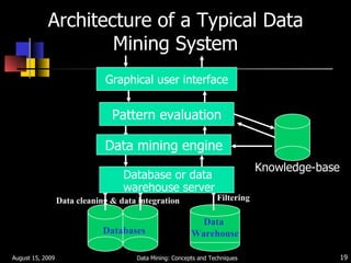 Architecture of a Typical Data Mining System August 15, 2009 Data Mining: Concepts and Techniques Data  Warehouse Data cleaning & data integration Filtering Databases Database or data warehouse server Data mining engine Pattern evaluation Graphical user interface Knowledge-base 