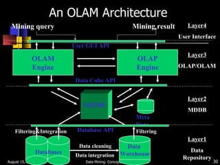 An OLAM Architecture August 15, 2009 Data Mining: Concepts and Techniques Data  Warehouse Meta Data MDDB OLAM Engine OLAP Engine User GUI API Data Cube API Database API Data cleaning Data integration Layer3 OLAP/OLAM Layer2 MDDB Layer1 Data Repository Layer4 User Interface Filtering&Integration Filtering Databases Mining query Mining result 
