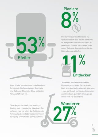 S
15
Wenn „Pfeiler“ arbeiten, dann in der Regel am
Schreibtisch. Ob Rezeptionisten, Buchhalter
oder Callcenter-Mitarbeiter: Ohne sie läuft im
Kerngeschäft nicht viel.
Die Kollegen, die ständig von Meeting zu
Meeting eilen – das sind die „Wanderer“. Sie
verlassen zwar nur selten das Gebäude oder
Firmengelände, sind aber trotzdem immer in
Bewegung und halten ihr Team zusammen.
Der Starverkäufer taucht mitunter nur
quartalsweise im Büro auf und bleibt dort
oft weitgehend unerkannt. Doch sind es
gerade die „Pioniere“, die draußen in der
weiten Welt neue Geschäftsfelder für das
Unternehmen erschließen.
„Entdecker“ sind eher in den oberen
Firmenetagen zu finden. Sie haben ein
Büro, sind aber häufig außerhalb unterwegs
– etwa auf Besuch bei Kunden, Lieferanten
oder Investoren. Dennoch verbringen sie
immer noch viel Zeit im Büro.
 