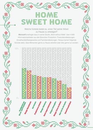 Vereinbarkeitvon
Berufs-undPrivatleben
KeinVerkehr
WenigerBenzinkosten
ProduktiveresArbeitenWenigerAblenkung
KeinelangenArbeitswegeRuhigereAtmosphäre
WenigerStressimUmfeld
MehrZeitfürdieFamilieUmweltfreundlichkeit
S
35
Welche Vorteile bietet es, einen Teil seiner Arbeit
zu Hause zu erledigen?
Microsoft’s befragte dazu in seiner Studie „Work without Walls“ über 4.000
Informationsarbeiter aus den Branchen Produktion, Finanzdienstleistungen,
Einzelhandel/Gastgewerbe und Fachdienstleistungen. Heraus kamen folgende
Gründe dafür, dass Menschen gerne zu Hause arbeiten oder dies gerne tun würden:
100%
0%
 