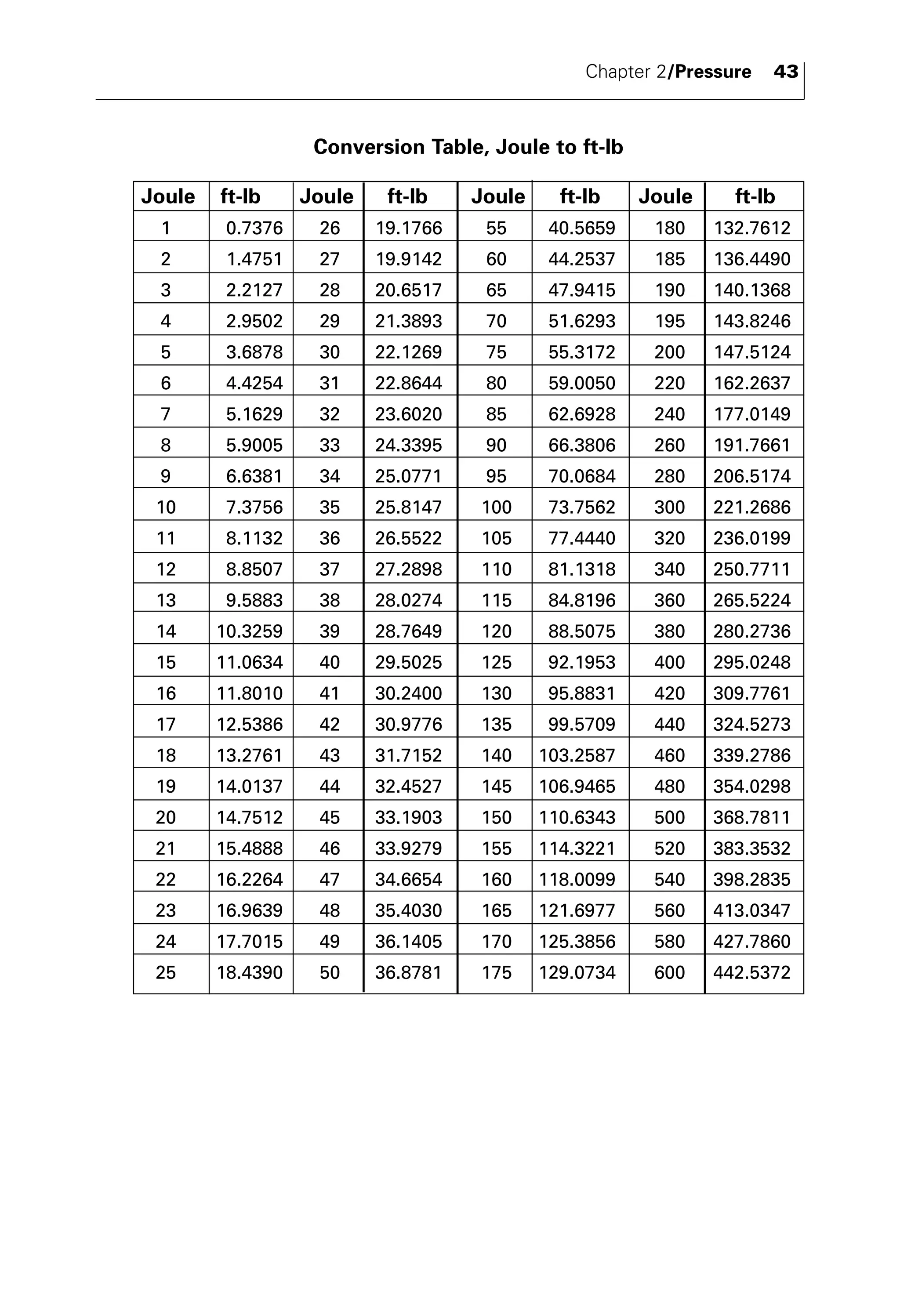 Chapter 2/Pressure 43 
Conversion Table, Joule to ft-lb 
Joule ft-lb Joule ft-lb Joule ft-lb Joule ft-lb 
1 0.7376 26 19.1766 55 40.5659 180 132.7612 
2 1.4751 27 19.9142 60 44.2537 185 136.4490 
3 2.2127 28 20.6517 65 47.9415 190 140.1368 
4 2.9502 29 21.3893 70 51.6293 195 143.8246 
5 3.6878 30 22.1269 75 55.3172 200 147.5124 
6 4.4254 31 22.8644 80 59.0050 220 162.2637 
7 5.1629 32 23.6020 85 62.6928 240 177.0149 
8 5.9005 33 24.3395 90 66.3806 260 191.7661 
9 6.6381 34 25.0771 95 70.0684 280 206.5174 
10 7.3756 35 25.8147 100 73.7562 300 221.2686 
11 8.1132 36 26.5522 105 77.4440 320 236.0199 
12 8.8507 37 27.2898 110 81.1318 340 250.7711 
13 9.5883 38 28.0274 115 84.8196 360 265.5224 
14 10.3259 39 28.7649 120 88.5075 380 280.2736 
15 11.0634 40 29.5025 125 92.1953 400 295.0248 
16 11.8010 41 30.2400 130 95.8831 420 309.7761 
17 12.5386 42 30.9776 135 99.5709 440 324.5273 
18 13.2761 43 31.7152 140 103.2587 460 339.2786 
19 14.0137 44 32.4527 145 106.9465 480 354.0298 
20 14.7512 45 33.1903 150 110.6343 500 368.7811 
21 15.4888 46 33.9279 155 114.3221 520 383.3532 
22 16.2264 47 34.6654 160 118.0099 540 398.2835 
23 16.9639 48 35.4030 165 121.6977 560 413.0347 
24 17.7015 49 36.1405 170 125.3856 580 427.7860 
25 18.4390 50 36.8781 175 129.0734 600 442.5372 
 
