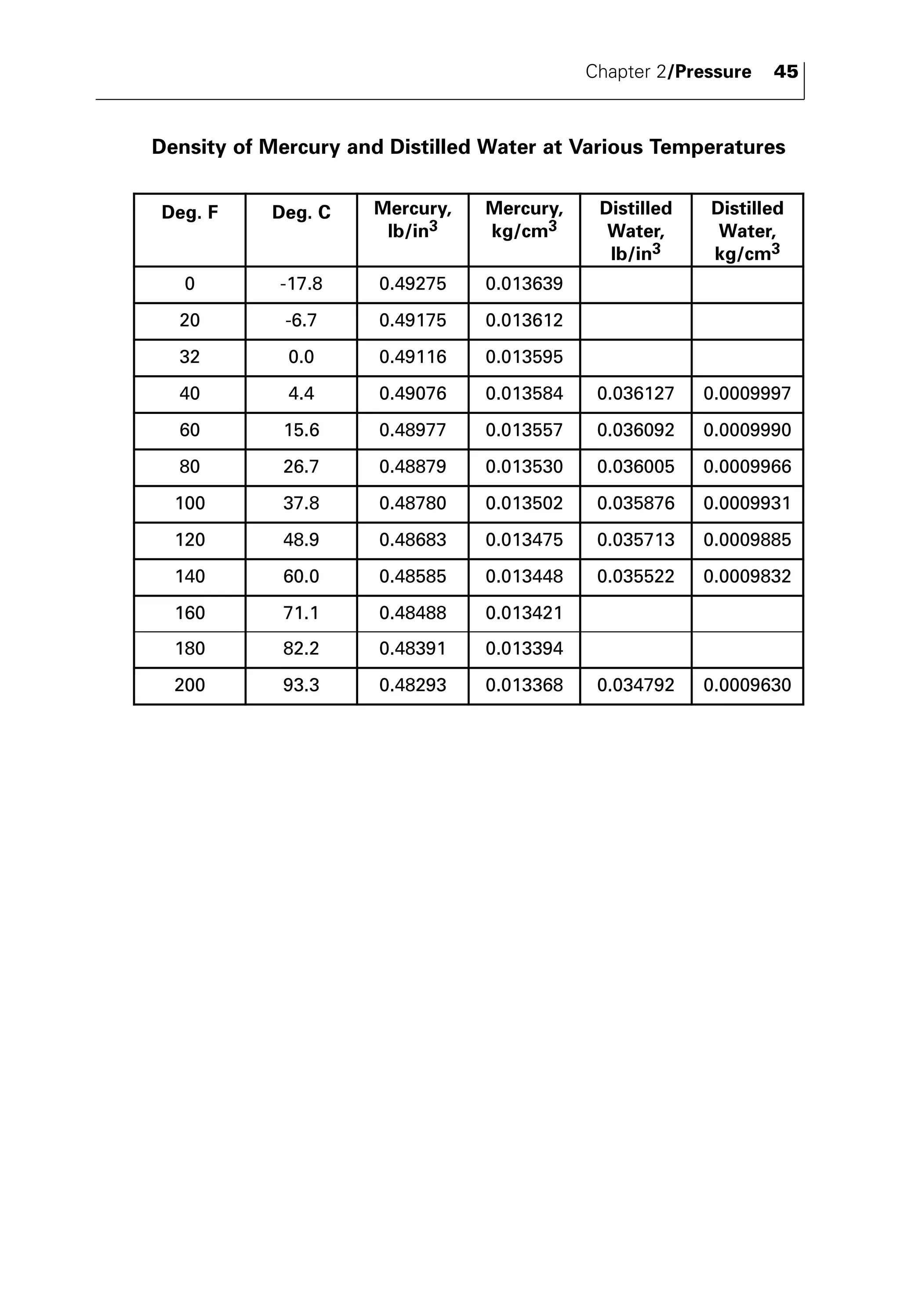 Chapter 2/Pressure 45 
Density of Mercury and Distilled Water at Various Temperatures 
Deg. F Deg. C Mercury, 
lb/in3 
Mercury, 
kg/cm3 
Distilled 
Water, 
lb/in3 
Distilled 
Water, 
kg/cm3 
0 -17.8 0.49275 0.013639 
20 -6.7 0.49175 0.013612 
32 0.0 0.49116 0.013595 
40 4.4 0.49076 0.013584 0.036127 0.0009997 
60 15.6 0.48977 0.013557 0.036092 0.0009990 
80 26.7 0.48879 0.013530 0.036005 0.0009966 
100 37.8 0.48780 0.013502 0.035876 0.0009931 
120 48.9 0.48683 0.013475 0.035713 0.0009885 
140 60.0 0.48585 0.013448 0.035522 0.0009832 
160 71.1 0.48488 0.013421 
180 82.2 0.48391 0.013394 
200 93.3 0.48293 0.013368 0.034792 0.0009630 
 