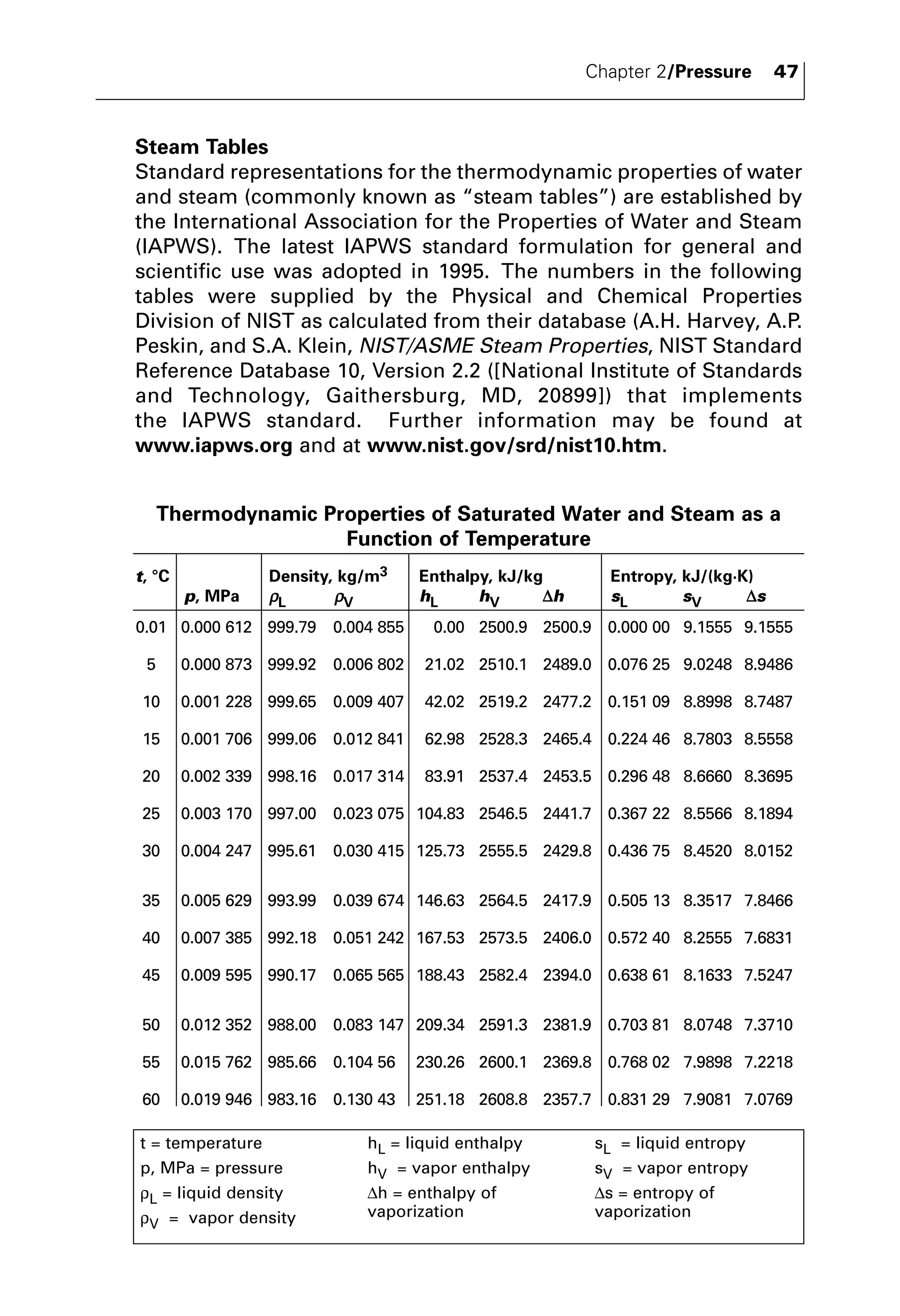 Chapter 2/Pressure 47 
Steam Tables 
Standard representations for the thermodynamic properties of water 
and steam (commonly known as “steam tables”) are established by 
the International Association for the Properties of Water and Steam 
(IAPWS). The latest IAPWS standard formulation for general and 
scientific use was adopted in 1995. The numbers in the following 
tables were supplied by the Physical and Chemical Properties 
Division of NIST as calculated from their database (A.H. Harvey, A.P. 
Peskin, and S.A. Klein, NIST/ASME Steam Properties, NIST Standard 
Reference Database 10, Version 2.2 ([National Institute of Standards 
and Technology, Gaithersburg, MD, 20899]) that implements 
the IAPWS standard. Further information may be found at 
www.iapws.org and at www.nist.gov/srd/nist10.htm. 
Thermodynamic Properties of Saturated Water and Steam as a 
Function of Temperature 
t, °C Density, kg/m3 Enthalpy, kJ/kg Entropy, kJ/(kg·K) 
p, MPa ρL ρV hL hV Δh sL sV Δs 
0.01 0.000 612 999.79 0.004 855 0.00 2500.9 2500.9 0.000 00 9.1555 9.1555 
5 0.000 873 999.92 0.006 802 21.02 2510.1 2489.0 0.076 25 9.0248 8.9486 
10 0.001 228 999.65 0.009 407 42.02 2519.2 2477.2 0.151 09 8.8998 8.7487 
15 0.001 706 999.06 0.012 841 62.98 2528.3 2465.4 0.224 46 8.7803 8.5558 
20 0.002 339 998.16 0.017 314 83.91 2537.4 2453.5 0.296 48 8.6660 8.3695 
25 0.003 170 997.00 0.023 075 104.83 2546.5 2441.7 0.367 22 8.5566 8.1894 
30 0.004 247 995.61 0.030 415 125.73 2555.5 2429.8 0.436 75 8.4520 8.0152 
35 0.005 629 993.99 0.039 674 146.63 2564.5 2417.9 0.505 13 8.3517 7.8466 
40 0.007 385 992.18 0.051 242 167.53 2573.5 2406.0 0.572 40 8.2555 7.6831 
45 0.009 595 990.17 0.065 565 188.43 2582.4 2394.0 0.638 61 8.1633 7.5247 
50 0.012 352 988.00 0.083 147 209.34 2591.3 2381.9 0.703 81 8.0748 7.3710 
55 0.015 762 985.66 0.104 56 230.26 2600.1 2369.8 0.768 02 7.9898 7.2218 
60 0.019 946 983.16 0.130 43 251.18 2608.8 2357.7 0.831 29 7.9081 7.0769 
t = temperature 
p, MPa = pressure 
ρL = liquid density 
ρV = vapor density 
hL = liquid enthalpy 
hV = vapor enthalpy 
Δh = enthalpy of 
vaporization 
sL = liquid entropy 
sV = vapor entropy 
Δs = entropy of 
vaporization 
 
