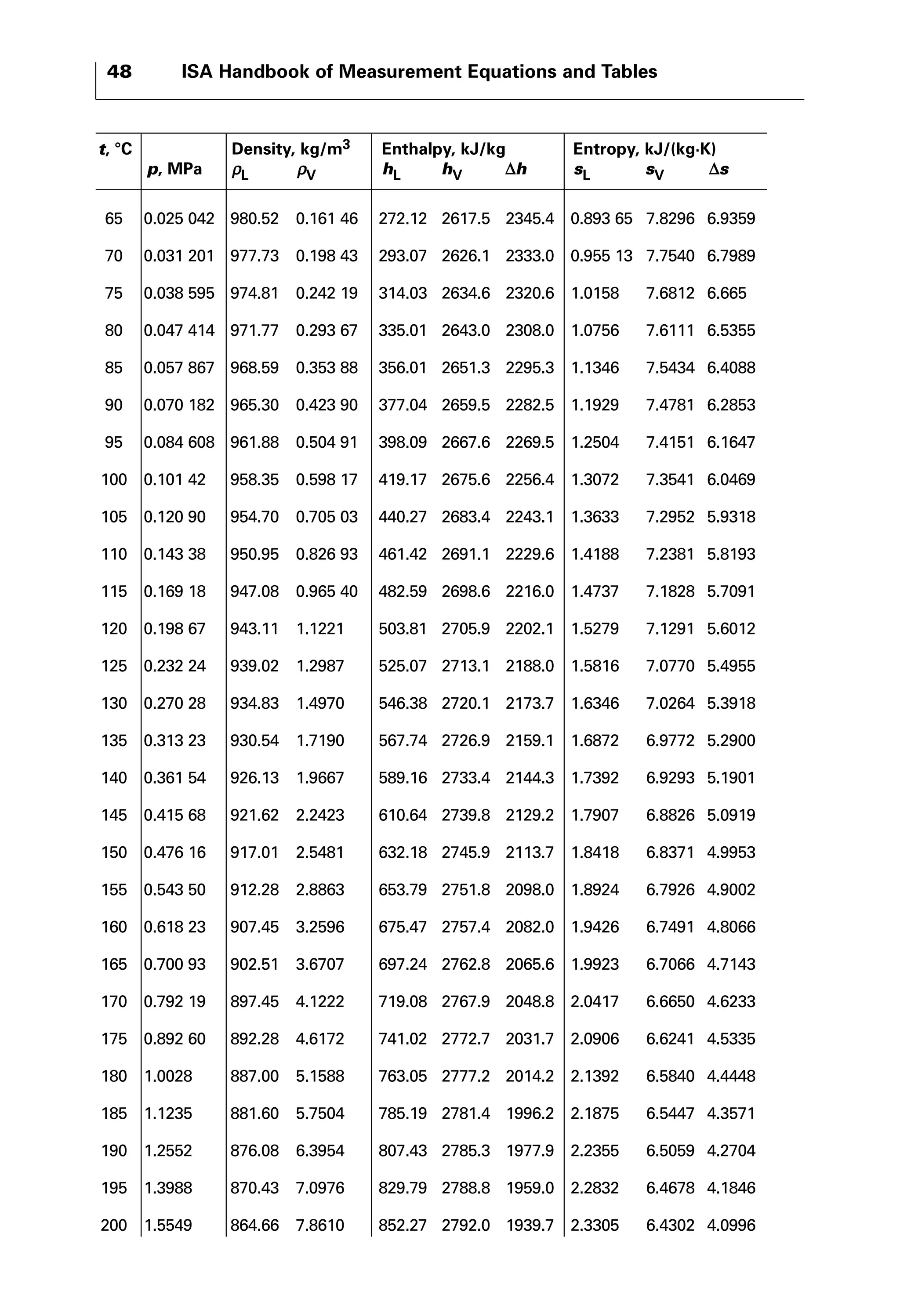 48 ISA Handbook of Measurement Equations and Tables 
t, °C Density, kg/m3 Enthalpy, kJ/kg Entropy, kJ/(kg·K) 
p, MPa ρL ρV hL hV Δh sL sV Δs 
65 0.025 042 980.52 0.161 46 272.12 2617.5 2345.4 0.893 65 7.8296 6.9359 
70 0.031 201 977.73 0.198 43 293.07 2626.1 2333.0 0.955 13 7.7540 6.7989 
75 0.038 595 974.81 0.242 19 314.03 2634.6 2320.6 1.0158 7.6812 6.665 
80 0.047 414 971.77 0.293 67 335.01 2643.0 2308.0 1.0756 7.6111 6.5355 
85 0.057 867 968.59 0.353 88 356.01 2651.3 2295.3 1.1346 7.5434 6.4088 
90 0.070 182 965.30 0.423 90 377.04 2659.5 2282.5 1.1929 7.4781 6.2853 
95 0.084 608 961.88 0.504 91 398.09 2667.6 2269.5 1.2504 7.4151 6.1647 
100 0.101 42 958.35 0.598 17 419.17 2675.6 2256.4 1.3072 7.3541 6.0469 
105 0.120 90 954.70 0.705 03 440.27 2683.4 2243.1 1.3633 7.2952 5.9318 
110 0.143 38 950.95 0.826 93 461.42 2691.1 2229.6 1.4188 7.2381 5.8193 
115 0.169 18 947.08 0.965 40 482.59 2698.6 2216.0 1.4737 7.1828 5.7091 
120 0.198 67 943.11 1.1221 503.81 2705.9 2202.1 1.5279 7.1291 5.6012 
125 0.232 24 939.02 1.2987 525.07 2713.1 2188.0 1.5816 7.0770 5.4955 
130 0.270 28 934.83 1.4970 546.38 2720.1 2173.7 1.6346 7.0264 5.3918 
135 0.313 23 930.54 1.7190 567.74 2726.9 2159.1 1.6872 6.9772 5.2900 
140 0.361 54 926.13 1.9667 589.16 2733.4 2144.3 1.7392 6.9293 5.1901 
145 0.415 68 921.62 2.2423 610.64 2739.8 2129.2 1.7907 6.8826 5.0919 
150 0.476 16 917.01 2.5481 632.18 2745.9 2113.7 1.8418 6.8371 4.9953 
155 0.543 50 912.28 2.8863 653.79 2751.8 2098.0 1.8924 6.7926 4.9002 
160 0.618 23 907.45 3.2596 675.47 2757.4 2082.0 1.9426 6.7491 4.8066 
165 0.700 93 902.51 3.6707 697.24 2762.8 2065.6 1.9923 6.7066 4.7143 
170 0.792 19 897.45 4.1222 719.08 2767.9 2048.8 2.0417 6.6650 4.6233 
175 0.892 60 892.28 4.6172 741.02 2772.7 2031.7 2.0906 6.6241 4.5335 
180 1.0028 887.00 5.1588 763.05 2777.2 2014.2 2.1392 6.5840 4.4448 
185 1.1235 881.60 5.7504 785.19 2781.4 1996.2 2.1875 6.5447 4.3571 
190 1.2552 876.08 6.3954 807.43 2785.3 1977.9 2.2355 6.5059 4.2704 
195 1.3988 870.43 7.0976 829.79 2788.8 1959.0 2.2832 6.4678 4.1846 
200 1.5549 864.66 7.8610 852.27 2792.0 1939.7 2.3305 6.4302 4.0996 
 