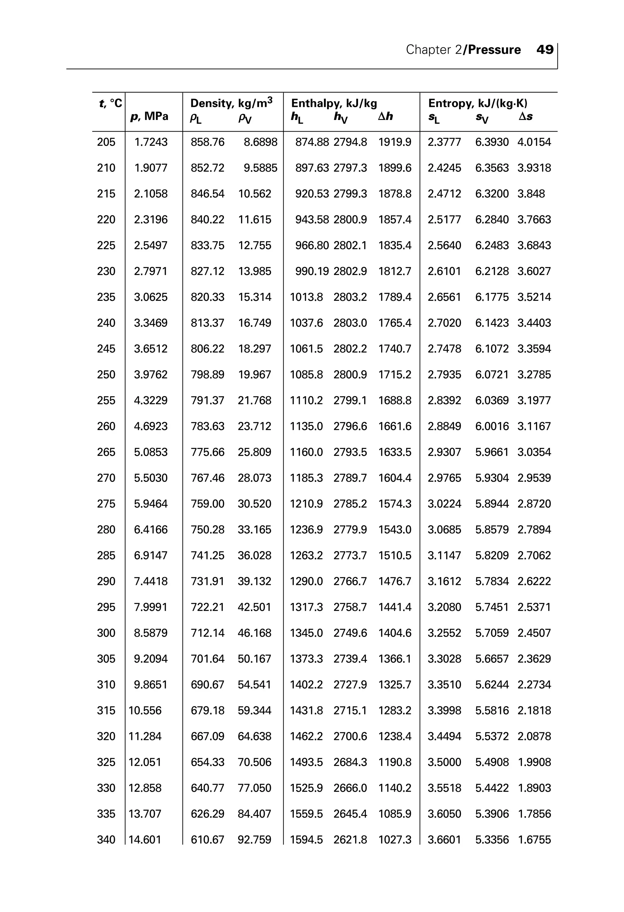 Chapter 2/Pressure 49 
t, °C Density, kg/m3 Enthalpy, kJ/kg Entropy, kJ/(kg·K) 
p, MPa ρL ρV hL hV Δh sL sV Δs 
205 1.7243 858.76 8.6898 874.88 2794.8 1919.9 2.3777 6.3930 4.0154 
210 1.9077 852.72 9.5885 897.63 2797.3 1899.6 2.4245 6.3563 3.9318 
215 2.1058 846.54 10.562 920.53 2799.3 1878.8 2.4712 6.3200 3.848 
220 2.3196 840.22 11.615 943.58 2800.9 1857.4 2.5177 6.2840 3.7663 
225 2.5497 833.75 12.755 966.80 2802.1 1835.4 2.5640 6.2483 3.6843 
230 2.7971 827.12 13.985 990.19 2802.9 1812.7 2.6101 6.2128 3.6027 
235 3.0625 820.33 15.314 1013.8 2803.2 1789.4 2.6561 6.1775 3.5214 
240 3.3469 813.37 16.749 1037.6 2803.0 1765.4 2.7020 6.1423 3.4403 
245 3.6512 806.22 18.297 1061.5 2802.2 1740.7 2.7478 6.1072 3.3594 
250 3.9762 798.89 19.967 1085.8 2800.9 1715.2 2.7935 6.0721 3.2785 
255 4.3229 791.37 21.768 1110.2 2799.1 1688.8 2.8392 6.0369 3.1977 
260 4.6923 783.63 23.712 1135.0 2796.6 1661.6 2.8849 6.0016 3.1167 
265 5.0853 775.66 25.809 1160.0 2793.5 1633.5 2.9307 5.9661 3.0354 
270 5.5030 767.46 28.073 1185.3 2789.7 1604.4 2.9765 5.9304 2.9539 
275 5.9464 759.00 30.520 1210.9 2785.2 1574.3 3.0224 5.8944 2.8720 
280 6.4166 750.28 33.165 1236.9 2779.9 1543.0 3.0685 5.8579 2.7894 
285 6.9147 741.25 36.028 1263.2 2773.7 1510.5 3.1147 5.8209 2.7062 
290 7.4418 731.91 39.132 1290.0 2766.7 1476.7 3.1612 5.7834 2.6222 
295 7.9991 722.21 42.501 1317.3 2758.7 1441.4 3.2080 5.7451 2.5371 
300 8.5879 712.14 46.168 1345.0 2749.6 1404.6 3.2552 5.7059 2.4507 
305 9.2094 701.64 50.167 1373.3 2739.4 1366.1 3.3028 5.6657 2.3629 
310 9.8651 690.67 54.541 1402.2 2727.9 1325.7 3.3510 5.6244 2.2734 
315 10.556 679.18 59.344 1431.8 2715.1 1283.2 3.3998 5.5816 2.1818 
320 11.284 667.09 64.638 1462.2 2700.6 1238.4 3.4494 5.5372 2.0878 
325 12.051 654.33 70.506 1493.5 2684.3 1190.8 3.5000 5.4908 1.9908 
330 12.858 640.77 77.050 1525.9 2666.0 1140.2 3.5518 5.4422 1.8903 
335 13.707 626.29 84.407 1559.5 2645.4 1085.9 3.6050 5.3906 1.7856 
340 14.601 610.67 92.759 1594.5 2621.8 1027.3 3.6601 5.3356 1.6755 
 