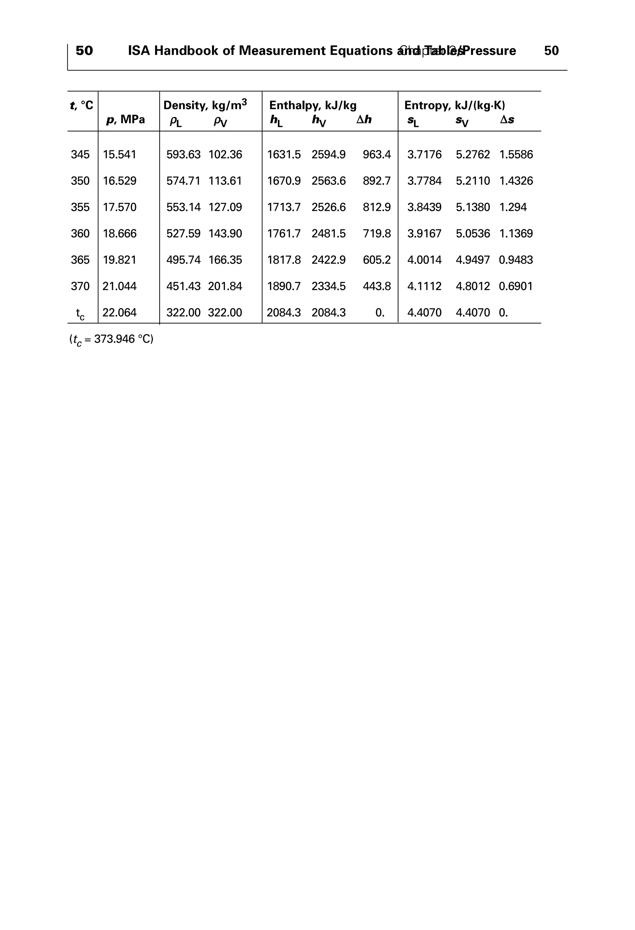 50 ISA Handbook of Measurement Equations aCnhda pTtaebr l3e/sPressure 50 
t, °C Density, kg/m3 Enthalpy, kJ/kg Entropy, kJ/(kg·K) 
p, MPa ρL ρV hL hV Δh sL sV Δs 
345 15.541 593.63 102.36 1631.5 2594.9 963.4 3.7176 5.2762 1.5586 
350 16.529 574.71 113.61 1670.9 2563.6 892.7 3.7784 5.2110 1.4326 
355 17.570 553.14 127.09 1713.7 2526.6 812.9 3.8439 5.1380 1.294 
360 18.666 527.59 143.90 1761.7 2481.5 719.8 3.9167 5.0536 1.1369 
365 19.821 495.74 166.35 1817.8 2422.9 605.2 4.0014 4.9497 0.9483 
370 21.044 451.43 201.84 1890.7 2334.5 443.8 4.1112 4.8012 0.6901 
tc 22.064 322.00 322.00 2084.3 2084.3 0. 4.4070 4.4070 0. 
(tc = 373.946 °C) 
 