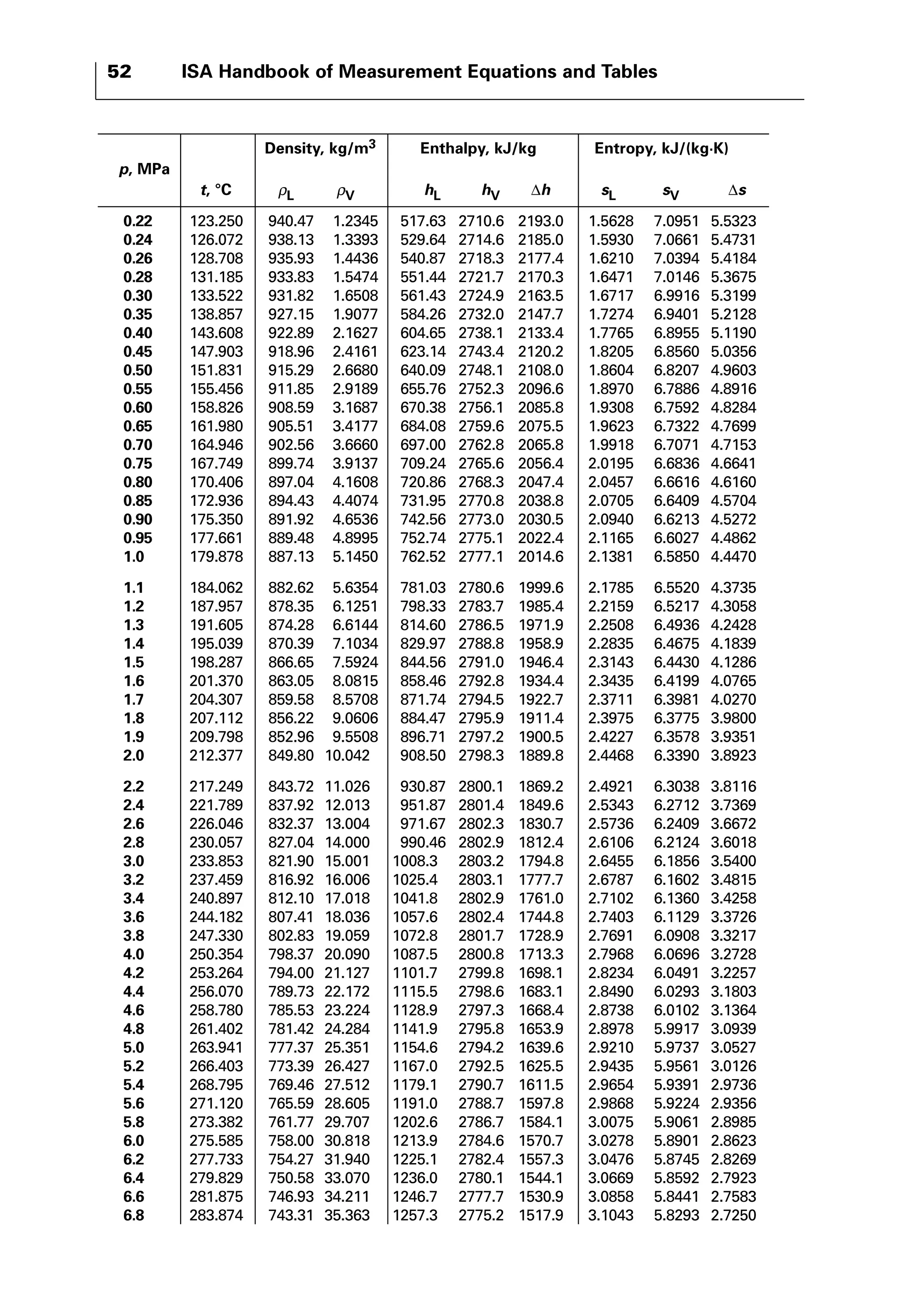 52 ISA Handbook of Measurement Equations and Tables 
Density, kg/m3 Enthalpy, kJ/kg Entropy, kJ/(kg·K) 
p, MPa 
t, °C ρL ρV hL hV Δh sL sV Δs 
0.22 123.250 940.47 1.2345 517.63 2710.6 2193.0 1.5628 7.0951 5.5323 
0.24 126.072 938.13 1.3393 529.64 2714.6 2185.0 1.5930 7.0661 5.4731 
0.26 128.708 935.93 1.4436 540.87 2718.3 2177.4 1.6210 7.0394 5.4184 
0.28 131.185 933.83 1.5474 551.44 2721.7 2170.3 1.6471 7.0146 5.3675 
0.30 133.522 931.82 1.6508 561.43 2724.9 2163.5 1.6717 6.9916 5.3199 
0.35 138.857 927.15 1.9077 584.26 2732.0 2147.7 1.7274 6.9401 5.2128 
0.40 143.608 922.89 2.1627 604.65 2738.1 2133.4 1.7765 6.8955 5.1190 
0.45 147.903 918.96 2.4161 623.14 2743.4 2120.2 1.8205 6.8560 5.0356 
0.50 151.831 915.29 2.6680 640.09 2748.1 2108.0 1.8604 6.8207 4.9603 
0.55 155.456 911.85 2.9189 655.76 2752.3 2096.6 1.8970 6.7886 4.8916 
0.60 158.826 908.59 3.1687 670.38 2756.1 2085.8 1.9308 6.7592 4.8284 
0.65 161.980 905.51 3.4177 684.08 2759.6 2075.5 1.9623 6.7322 4.7699 
0.70 164.946 902.56 3.6660 697.00 2762.8 2065.8 1.9918 6.7071 4.7153 
0.75 167.749 899.74 3.9137 709.24 2765.6 2056.4 2.0195 6.6836 4.6641 
0.80 170.406 897.04 4.1608 720.86 2768.3 2047.4 2.0457 6.6616 4.6160 
0.85 172.936 894.43 4.4074 731.95 2770.8 2038.8 2.0705 6.6409 4.5704 
0.90 175.350 891.92 4.6536 742.56 2773.0 2030.5 2.0940 6.6213 4.5272 
0.95 177.661 889.48 4.8995 752.74 2775.1 2022.4 2.1165 6.6027 4.4862 
1.0 179.878 887.13 5.1450 762.52 2777.1 2014.6 2.1381 6.5850 4.4470 
1.1 184.062 882.62 5.6354 781.03 2780.6 1999.6 2.1785 6.5520 4.3735 
1.2 187.957 878.35 6.1251 798.33 2783.7 1985.4 2.2159 6.5217 4.3058 
1.3 191.605 874.28 6.6144 814.60 2786.5 1971.9 2.2508 6.4936 4.2428 
1.4 195.039 870.39 7.1034 829.97 2788.8 1958.9 2.2835 6.4675 4.1839 
1.5 198.287 866.65 7.5924 844.56 2791.0 1946.4 2.3143 6.4430 4.1286 
1.6 201.370 863.05 8.0815 858.46 2792.8 1934.4 2.3435 6.4199 4.0765 
1.7 204.307 859.58 8.5708 871.74 2794.5 1922.7 2.3711 6.3981 4.0270 
1.8 207.112 856.22 9.0606 884.47 2795.9 1911.4 2.3975 6.3775 3.9800 
1.9 209.798 852.96 9.5508 896.71 2797.2 1900.5 2.4227 6.3578 3.9351 
2.0 212.377 849.80 10.042 908.50 2798.3 1889.8 2.4468 6.3390 3.8923 
2.2 217.249 843.72 11.026 930.87 2800.1 1869.2 2.4921 6.3038 3.8116 
2.4 221.789 837.92 12.013 951.87 2801.4 1849.6 2.5343 6.2712 3.7369 
2.6 226.046 832.37 13.004 971.67 2802.3 1830.7 2.5736 6.2409 3.6672 
2.8 230.057 827.04 14.000 990.46 2802.9 1812.4 2.6106 6.2124 3.6018 
3.0 233.853 821.90 15.001 1008.3 2803.2 1794.8 2.6455 6.1856 3.5400 
3.2 237.459 816.92 16.006 1025.4 2803.1 1777.7 2.6787 6.1602 3.4815 
3.4 240.897 812.10 17.018 1041.8 2802.9 1761.0 2.7102 6.1360 3.4258 
3.6 244.182 807.41 18.036 1057.6 2802.4 1744.8 2.7403 6.1129 3.3726 
3.8 247.330 802.83 19.059 1072.8 2801.7 1728.9 2.7691 6.0908 3.3217 
4.0 250.354 798.37 20.090 1087.5 2800.8 1713.3 2.7968 6.0696 3.2728 
4.2 253.264 794.00 21.127 1101.7 2799.8 1698.1 2.8234 6.0491 3.2257 
4.4 256.070 789.73 22.172 1115.5 2798.6 1683.1 2.8490 6.0293 3.1803 
4.6 258.780 785.53 23.224 1128.9 2797.3 1668.4 2.8738 6.0102 3.1364 
4.8 261.402 781.42 24.284 1141.9 2795.8 1653.9 2.8978 5.9917 3.0939 
5.0 263.941 777.37 25.351 1154.6 2794.2 1639.6 2.9210 5.9737 3.0527 
5.2 266.403 773.39 26.427 1167.0 2792.5 1625.5 2.9435 5.9561 3.0126 
5.4 268.795 769.46 27.512 1179.1 2790.7 1611.5 2.9654 5.9391 2.9736 
5.6 271.120 765.59 28.605 1191.0 2788.7 1597.8 2.9868 5.9224 2.9356 
5.8 273.382 761.77 29.707 1202.6 2786.7 1584.1 3.0075 5.9061 2.8985 
6.0 275.585 758.00 30.818 1213.9 2784.6 1570.7 3.0278 5.8901 2.8623 
6.2 277.733 754.27 31.940 1225.1 2782.4 1557.3 3.0476 5.8745 2.8269 
6.4 279.829 750.58 33.070 1236.0 2780.1 1544.1 3.0669 5.8592 2.7923 
6.6 281.875 746.93 34.211 1246.7 2777.7 1530.9 3.0858 5.8441 2.7583 
6.8 283.874 743.31 35.363 1257.3 2775.2 1517.9 3.1043 5.8293 2.7250 
 