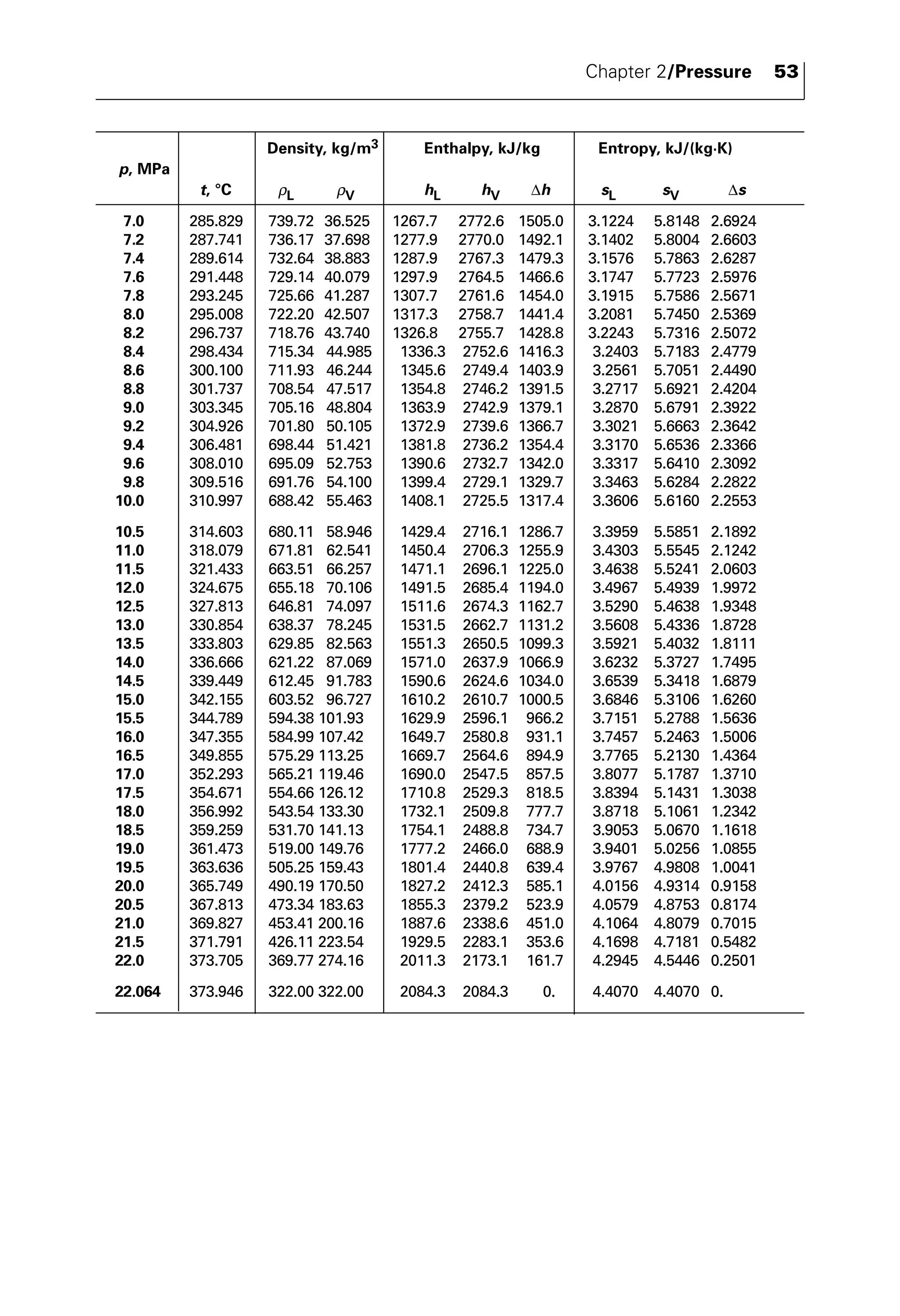 Chapter 2/Pressure 53 
Density, kg/m3 Enthalpy, kJ/kg Entropy, kJ/(kg·K) 
p, MPa 
t, °C ρL ρV hL hV Δh sL sV Δs 
7.0 285.829 739.72 36.525 1267.7 2772.6 1505.0 3.1224 5.8148 2.6924 
7.2 287.741 736.17 37.698 1277.9 2770.0 1492.1 3.1402 5.8004 2.6603 
7.4 289.614 732.64 38.883 1287.9 2767.3 1479.3 3.1576 5.7863 2.6287 
7.6 291.448 729.14 40.079 1297.9 2764.5 1466.6 3.1747 5.7723 2.5976 
7.8 293.245 725.66 41.287 1307.7 2761.6 1454.0 3.1915 5.7586 2.5671 
8.0 295.008 722.20 42.507 1317.3 2758.7 1441.4 3.2081 5.7450 2.5369 
8.2 296.737 718.76 43.740 1326.8 2755.7 1428.8 3.2243 5.7316 2.5072 
8.4 298.434 715.34 44.985 1336.3 2752.6 1416.3 3.2403 5.7183 2.4779 
8.6 300.100 711.93 46.244 1345.6 2749.4 1403.9 3.2561 5.7051 2.4490 
8.8 301.737 708.54 47.517 1354.8 2746.2 1391.5 3.2717 5.6921 2.4204 
9.0 303.345 705.16 48.804 1363.9 2742.9 1379.1 3.2870 5.6791 2.3922 
9.2 304.926 701.80 50.105 1372.9 2739.6 1366.7 3.3021 5.6663 2.3642 
9.4 306.481 698.44 51.421 1381.8 2736.2 1354.4 3.3170 5.6536 2.3366 
9.6 308.010 695.09 52.753 1390.6 2732.7 1342.0 3.3317 5.6410 2.3092 
9.8 309.516 691.76 54.100 1399.4 2729.1 1329.7 3.3463 5.6284 2.2822 
10.0 310.997 688.42 55.463 1408.1 2725.5 1317.4 3.3606 5.6160 2.2553 
10.5 314.603 680.11 58.946 1429.4 2716.1 1286.7 3.3959 5.5851 2.1892 
11.0 318.079 671.81 62.541 1450.4 2706.3 1255.9 3.4303 5.5545 2.1242 
11.5 321.433 663.51 66.257 1471.1 2696.1 1225.0 3.4638 5.5241 2.0603 
12.0 324.675 655.18 70.106 1491.5 2685.4 1194.0 3.4967 5.4939 1.9972 
12.5 327.813 646.81 74.097 1511.6 2674.3 1162.7 3.5290 5.4638 1.9348 
13.0 330.854 638.37 78.245 1531.5 2662.7 1131.2 3.5608 5.4336 1.8728 
13.5 333.803 629.85 82.563 1551.3 2650.5 1099.3 3.5921 5.4032 1.8111 
14.0 336.666 621.22 87.069 1571.0 2637.9 1066.9 3.6232 5.3727 1.7495 
14.5 339.449 612.45 91.783 1590.6 2624.6 1034.0 3.6539 5.3418 1.6879 
15.0 342.155 603.52 96.727 1610.2 2610.7 1000.5 3.6846 5.3106 1.6260 
15.5 344.789 594.38 101.93 1629.9 2596.1 966.2 3.7151 5.2788 1.5636 
16.0 347.355 584.99 107.42 1649.7 2580.8 931.1 3.7457 5.2463 1.5006 
16.5 349.855 575.29 113.25 1669.7 2564.6 894.9 3.7765 5.2130 1.4364 
17.0 352.293 565.21 119.46 1690.0 2547.5 857.5 3.8077 5.1787 1.3710 
17.5 354.671 554.66 126.12 1710.8 2529.3 818.5 3.8394 5.1431 1.3038 
18.0 356.992 543.54 133.30 1732.1 2509.8 777.7 3.8718 5.1061 1.2342 
18.5 359.259 531.70 141.13 1754.1 2488.8 734.7 3.9053 5.0670 1.1618 
19.0 361.473 519.00 149.76 1777.2 2466.0 688.9 3.9401 5.0256 1.0855 
19.5 363.636 505.25 159.43 1801.4 2440.8 639.4 3.9767 4.9808 1.0041 
20.0 365.749 490.19 170.50 1827.2 2412.3 585.1 4.0156 4.9314 0.9158 
20.5 367.813 473.34 183.63 1855.3 2379.2 523.9 4.0579 4.8753 0.8174 
21.0 369.827 453.41 200.16 1887.6 2338.6 451.0 4.1064 4.8079 0.7015 
21.5 371.791 426.11 223.54 1929.5 2283.1 353.6 4.1698 4.7181 0.5482 
22.0 373.705 369.77 274.16 2011.3 2173.1 161.7 4.2945 4.5446 0.2501 
22.064 373.946 322.00 322.00 2084.3 2084.3 0. 4.4070 4.4070 0. 
