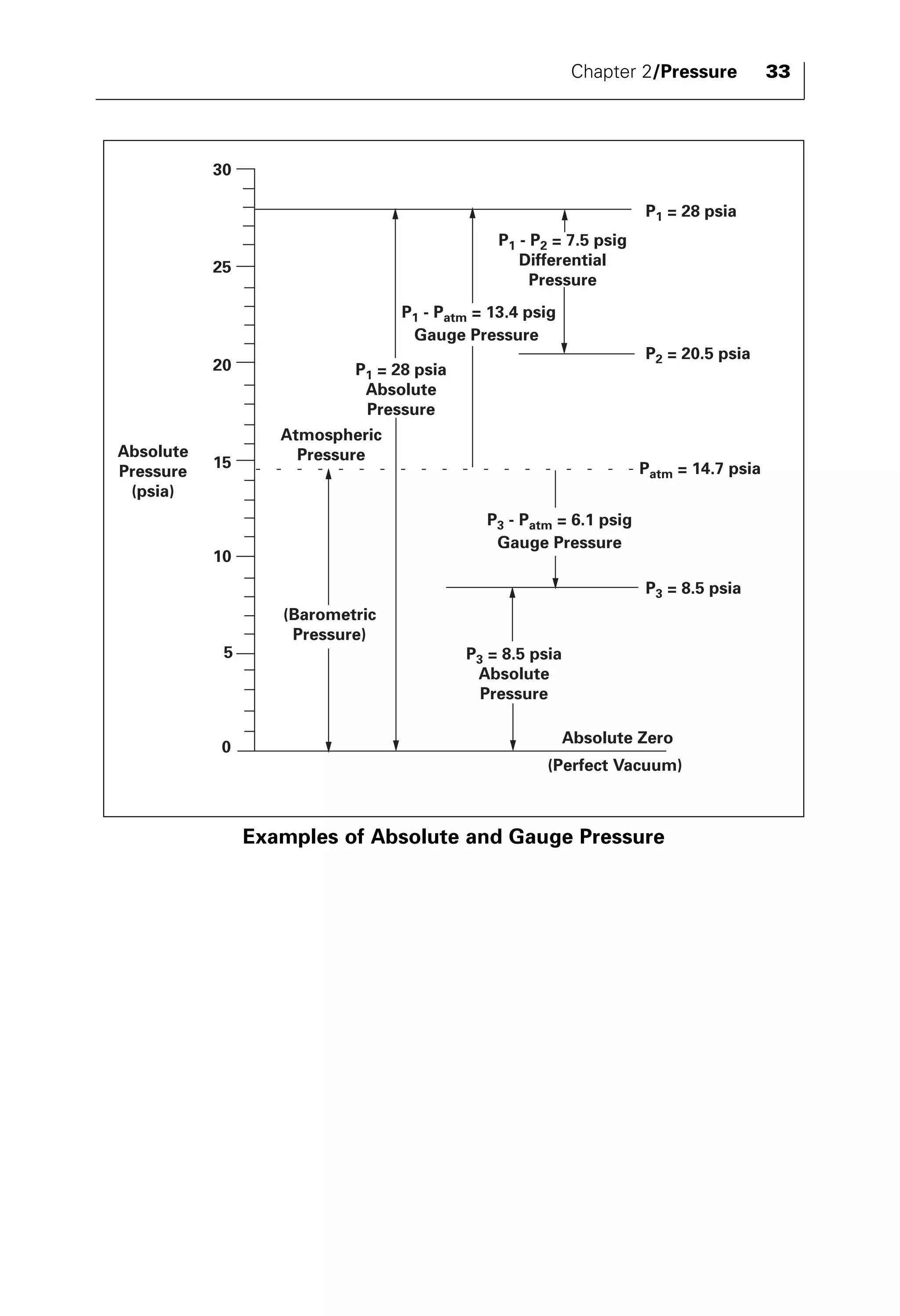 Chapter 2/Pressure 33 
P1 = 28 psia 
P1 - Patm = 13.4 psig 
Gauge Pressure 
P1 = 28 psia 
Absolute 
Pressure 
P2 = 20.5 psia 
Patm = 14.7 psia 
P3 = 8.5 psia 
P1 - P2 = 7.5 psig 
Differential 
Pressure 
P3 - Patm = 6.1 psig 
Gauge Pressure 
Atmospheric 
Absolute Pressure 
Pressure 
(psia) 
(Barometric 
Pressure) 
P3 = 8.5 psia 
Absolute 
Pressure 
Absolute Zero 
(Perfect Vacuum) 
Examples of Absolute and Gauge Pressure 
30 
25 
20 
15 
10 
5 
0 
 